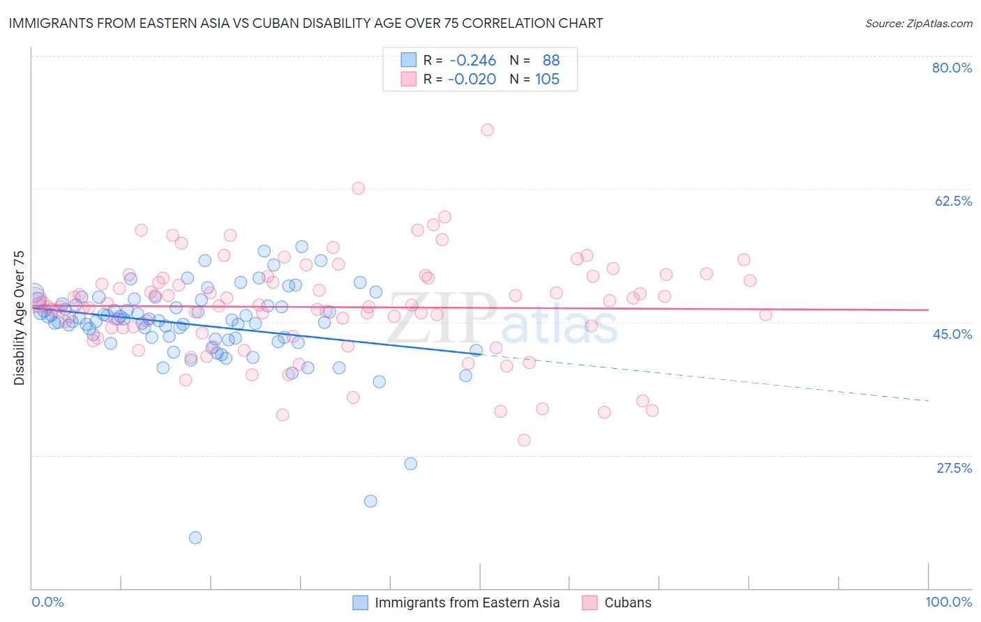 Immigrants from Eastern Asia vs Cuban Disability Age Over 75