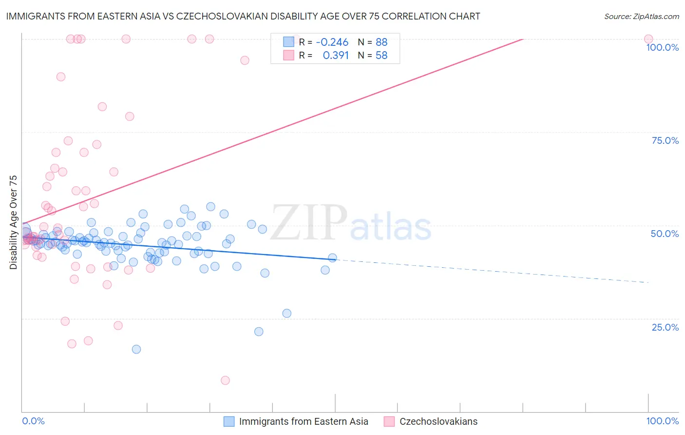 Immigrants from Eastern Asia vs Czechoslovakian Disability Age Over 75