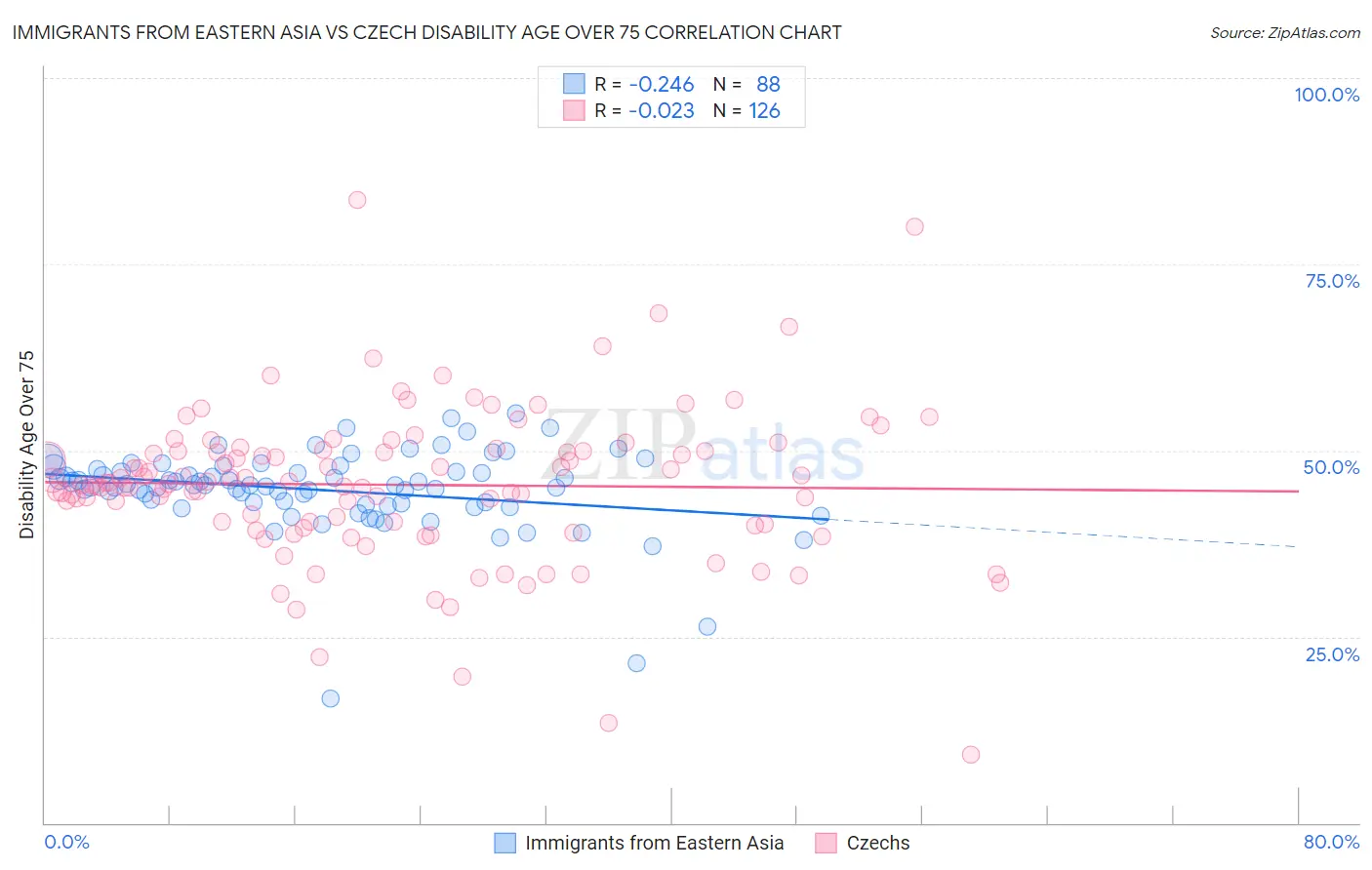 Immigrants from Eastern Asia vs Czech Disability Age Over 75