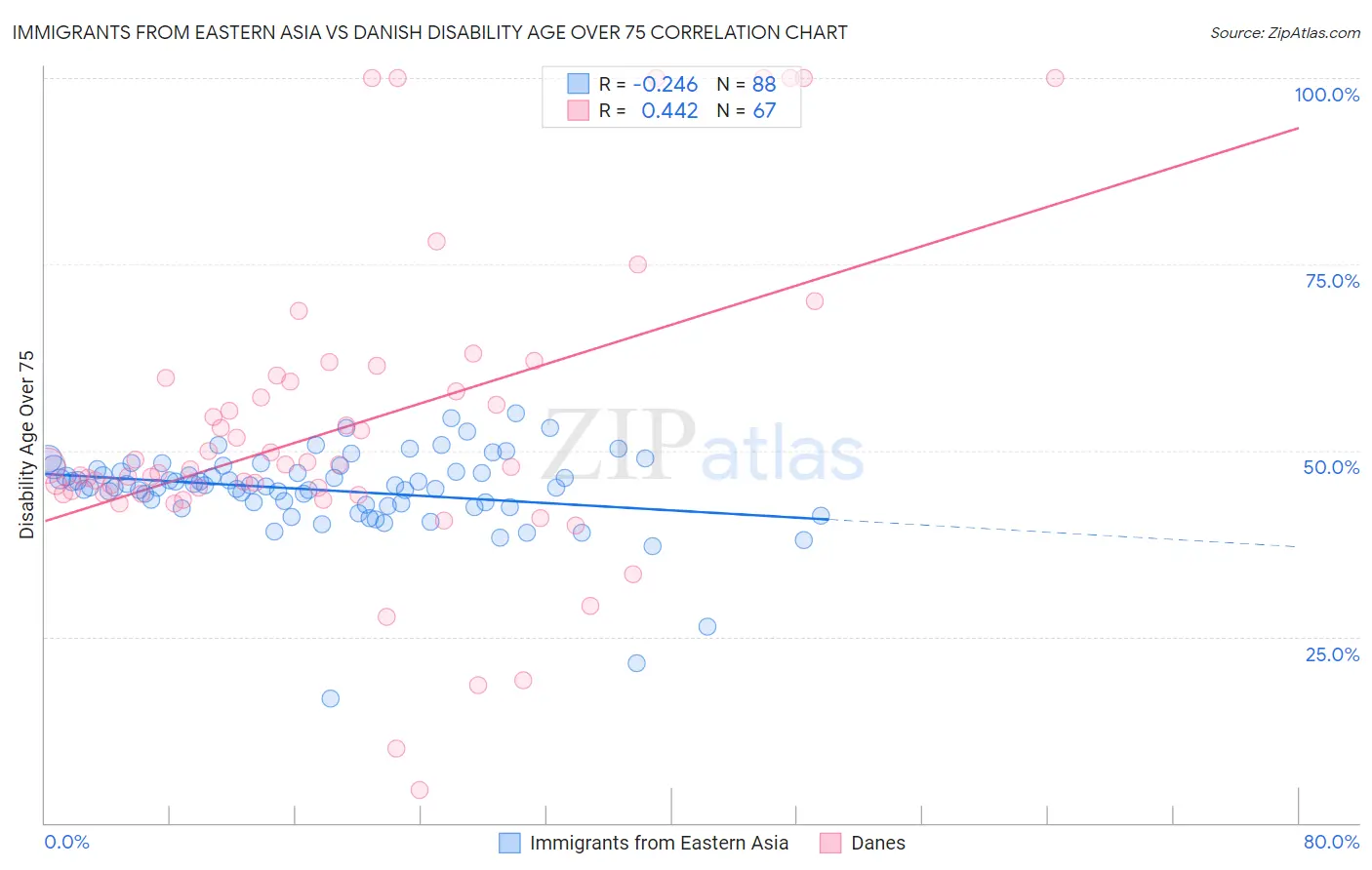 Immigrants from Eastern Asia vs Danish Disability Age Over 75