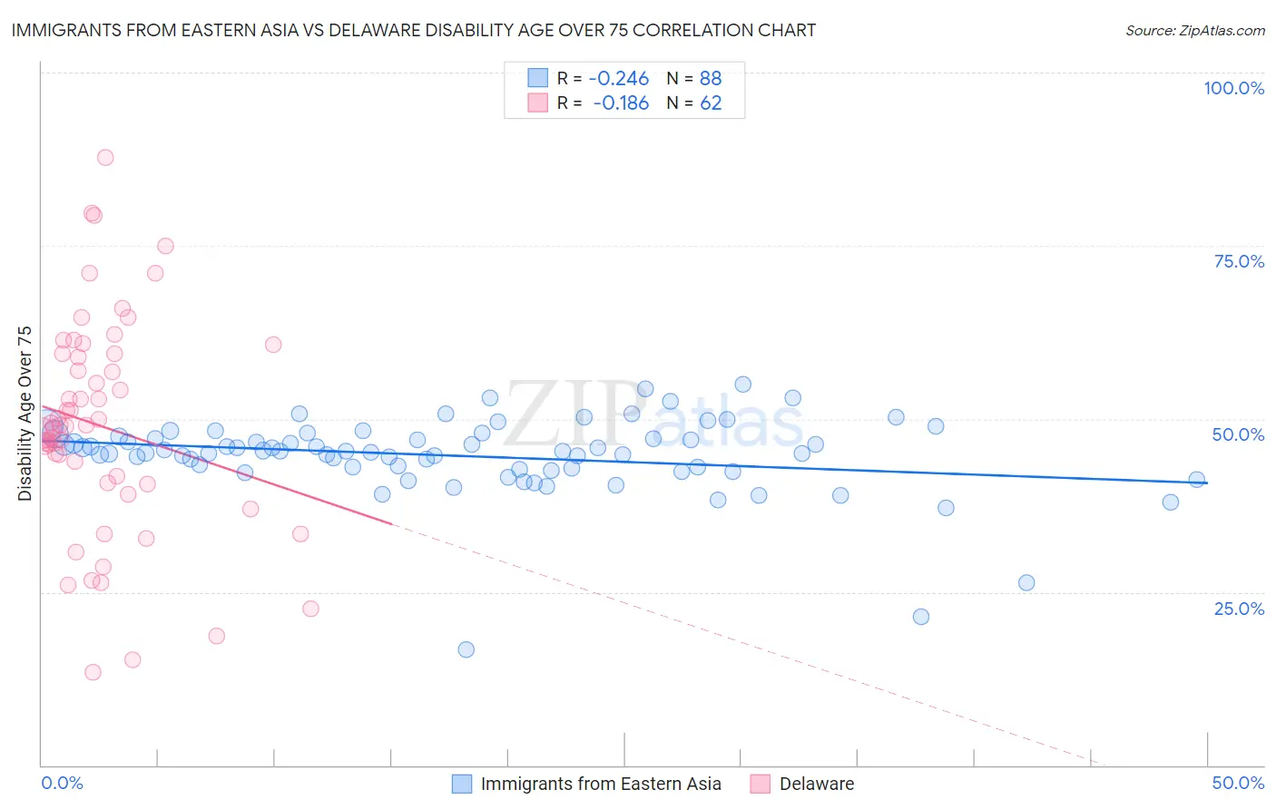 Immigrants from Eastern Asia vs Delaware Disability Age Over 75