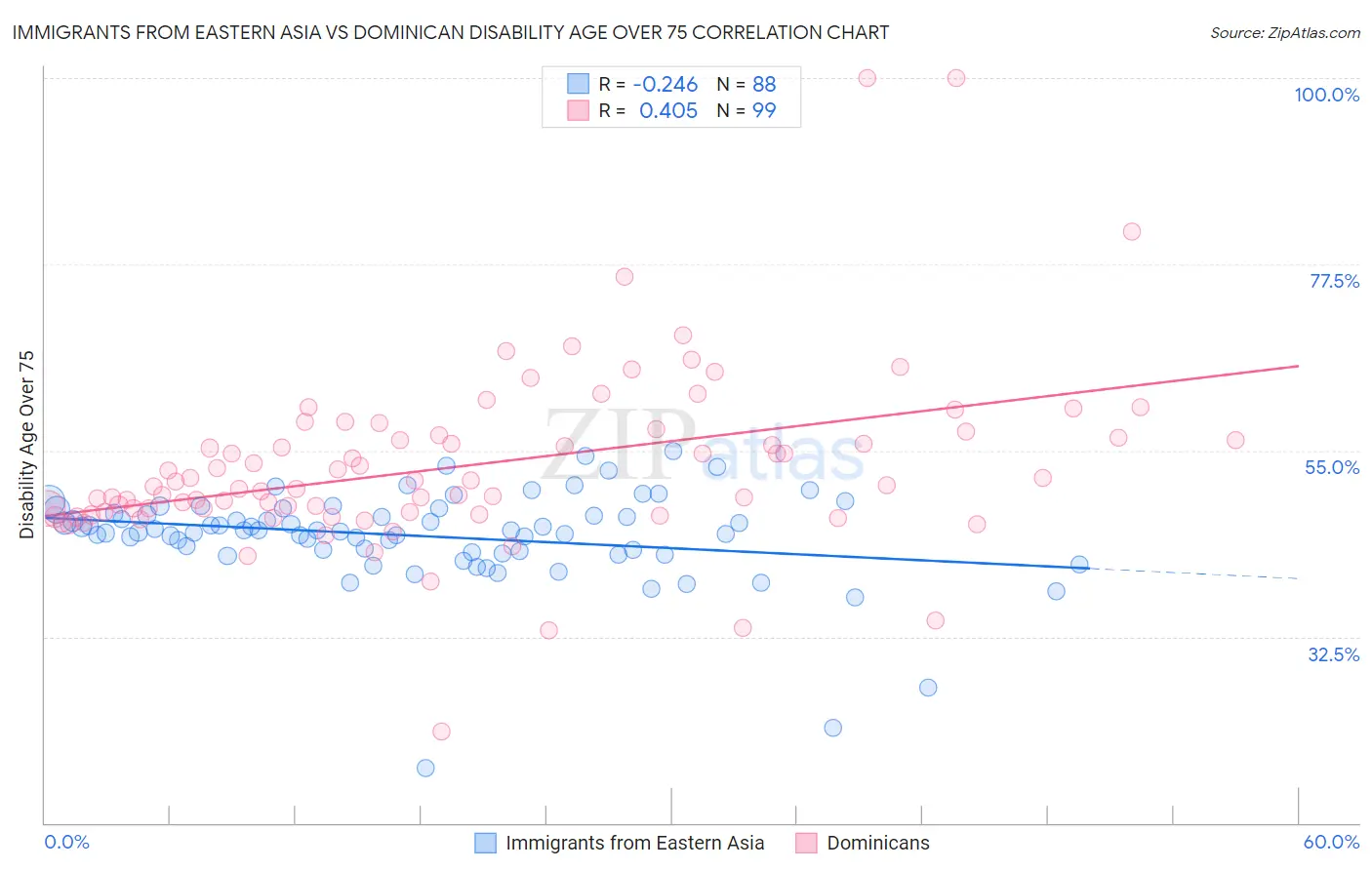 Immigrants from Eastern Asia vs Dominican Disability Age Over 75