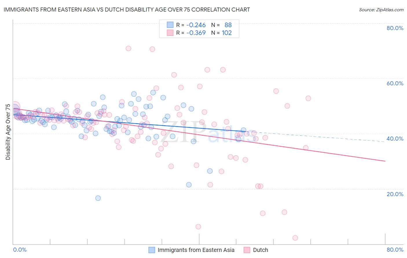 Immigrants from Eastern Asia vs Dutch Disability Age Over 75
