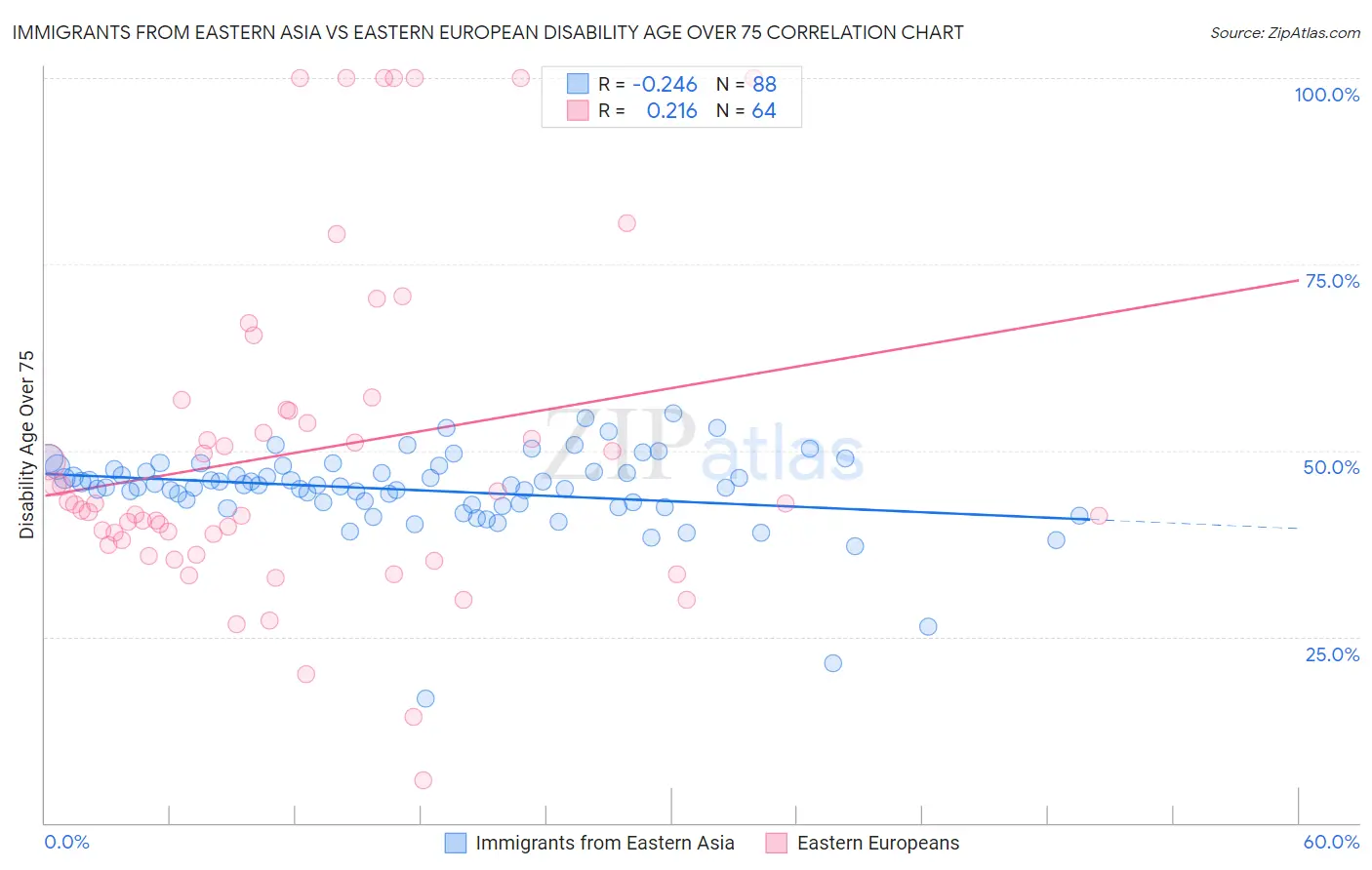 Immigrants from Eastern Asia vs Eastern European Disability Age Over 75