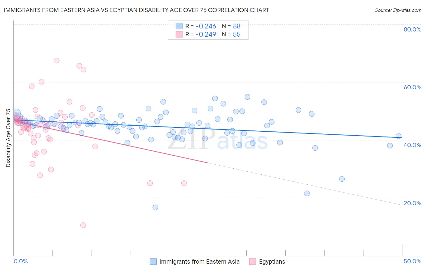 Immigrants from Eastern Asia vs Egyptian Disability Age Over 75