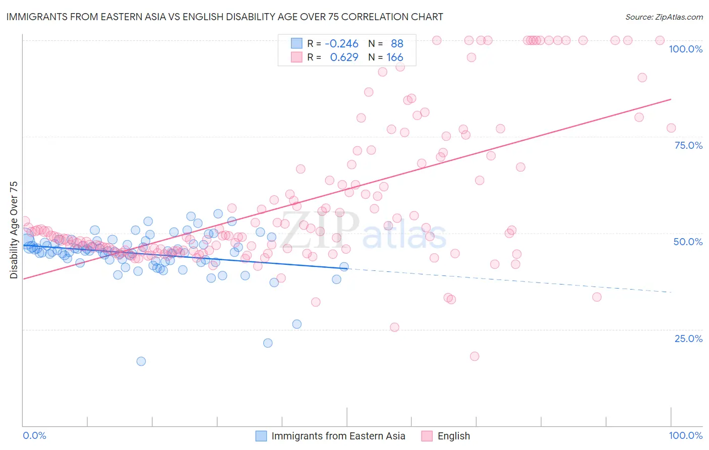 Immigrants from Eastern Asia vs English Disability Age Over 75
