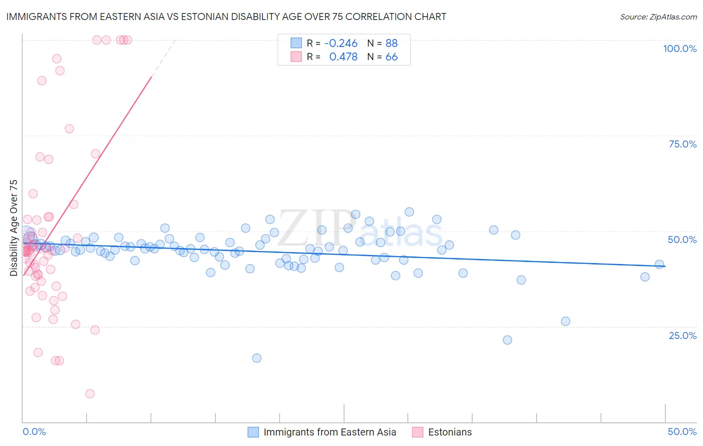 Immigrants from Eastern Asia vs Estonian Disability Age Over 75