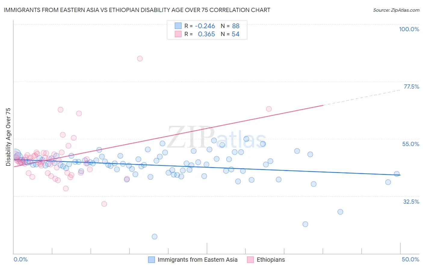 Immigrants from Eastern Asia vs Ethiopian Disability Age Over 75