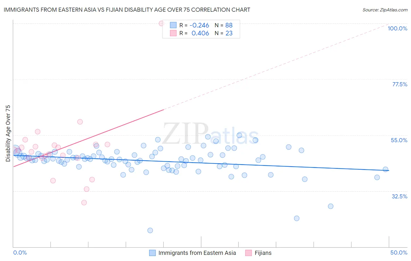 Immigrants from Eastern Asia vs Fijian Disability Age Over 75