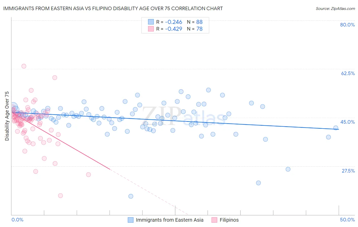 Immigrants from Eastern Asia vs Filipino Disability Age Over 75