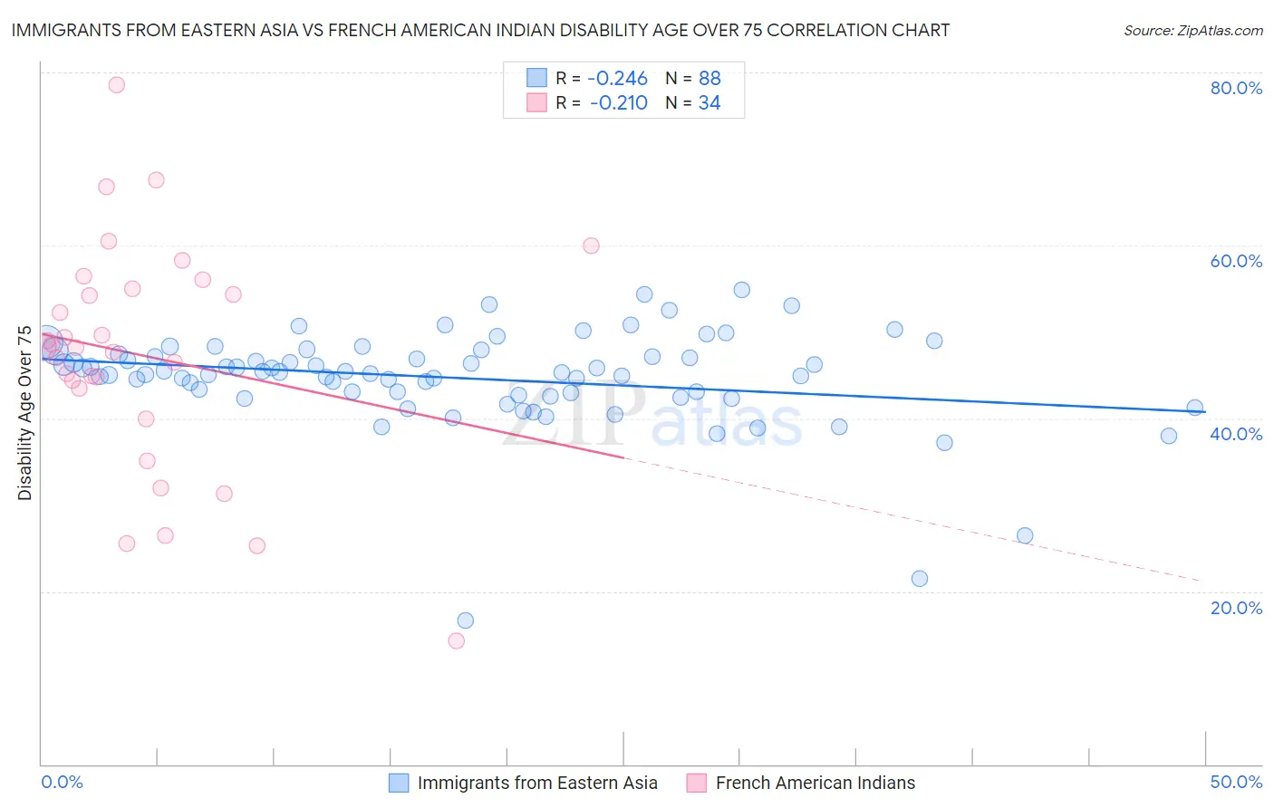 Immigrants from Eastern Asia vs French American Indian Disability Age Over 75