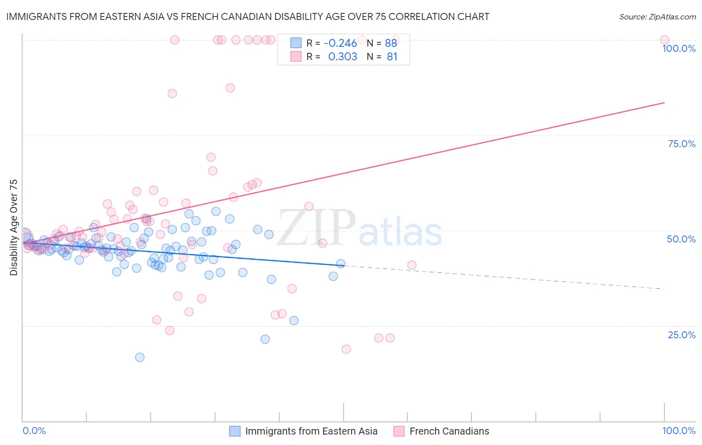 Immigrants from Eastern Asia vs French Canadian Disability Age Over 75