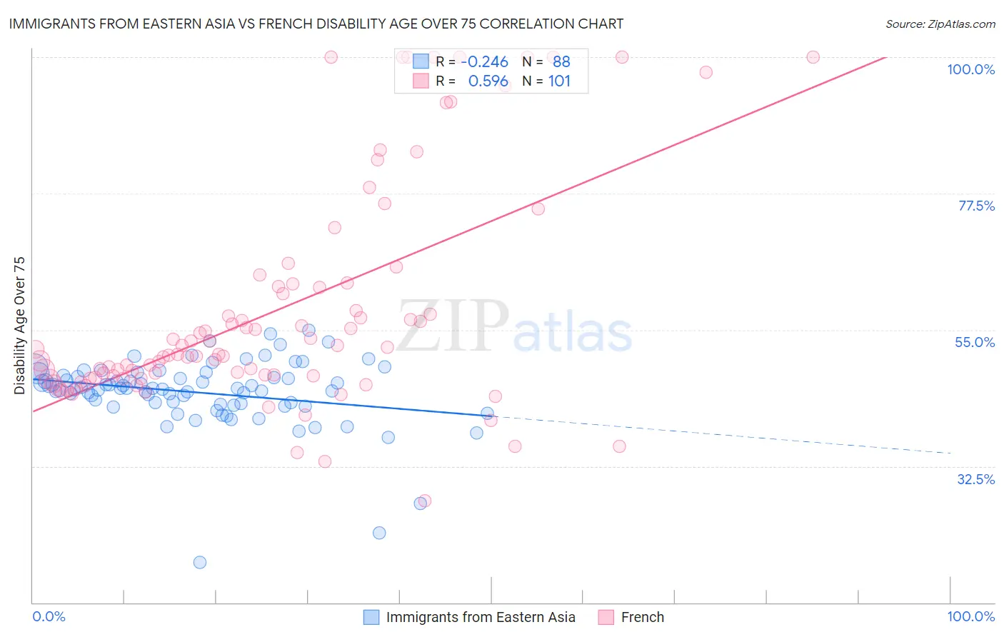 Immigrants from Eastern Asia vs French Disability Age Over 75