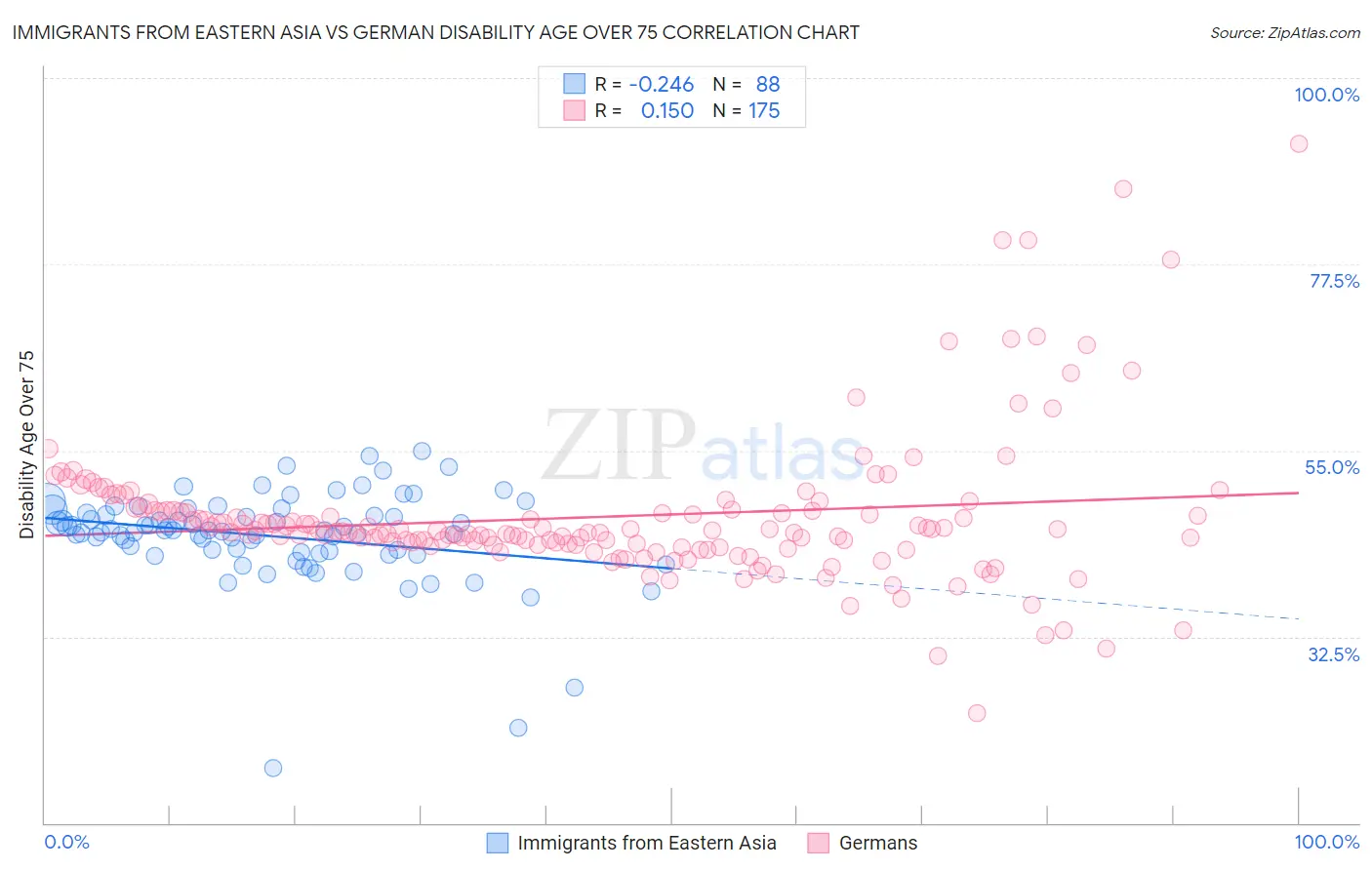 Immigrants from Eastern Asia vs German Disability Age Over 75