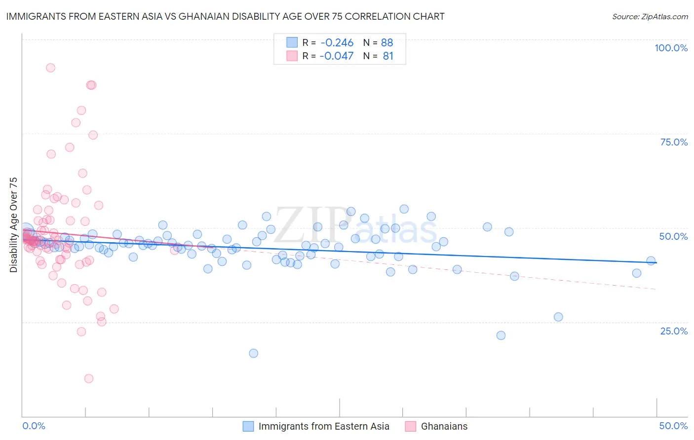 Immigrants from Eastern Asia vs Ghanaian Disability Age Over 75