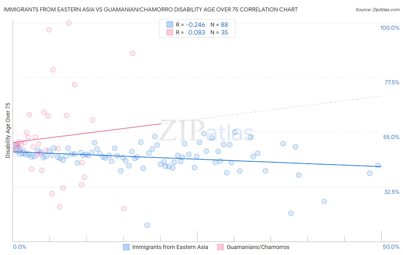 Immigrants from Eastern Asia vs Guamanian/Chamorro Disability Age Over 75