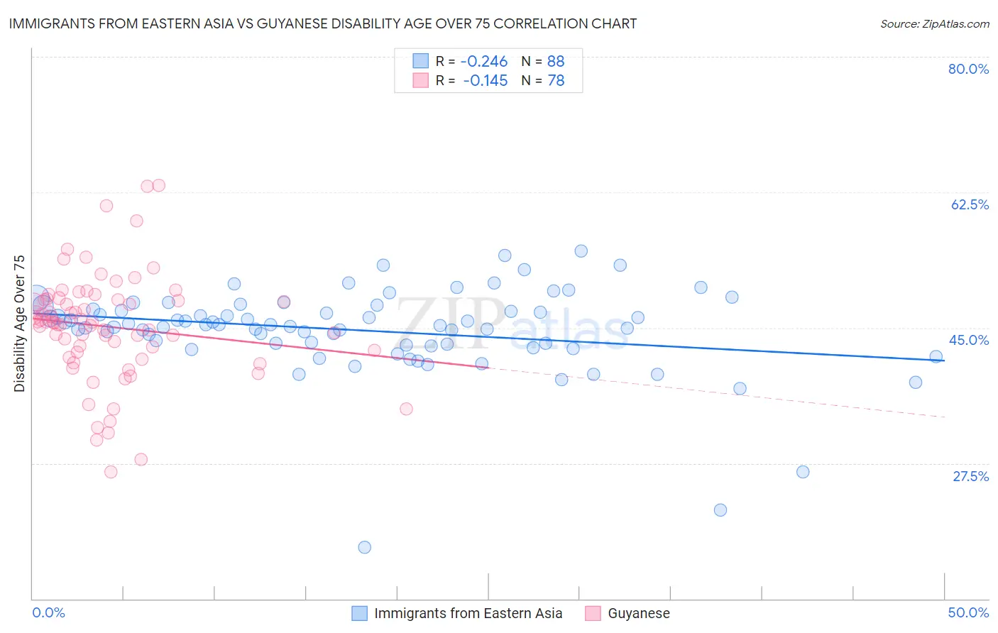 Immigrants from Eastern Asia vs Guyanese Disability Age Over 75