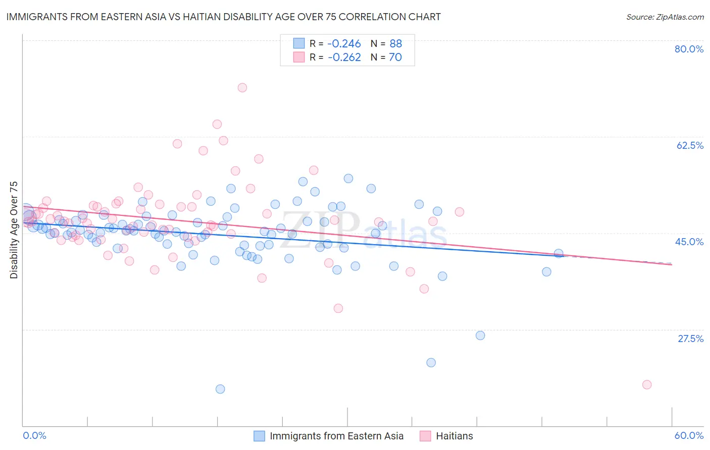 Immigrants from Eastern Asia vs Haitian Disability Age Over 75