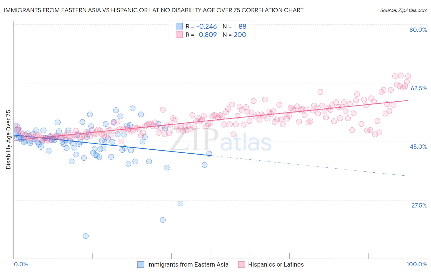 Immigrants from Eastern Asia vs Hispanic or Latino Disability Age Over 75