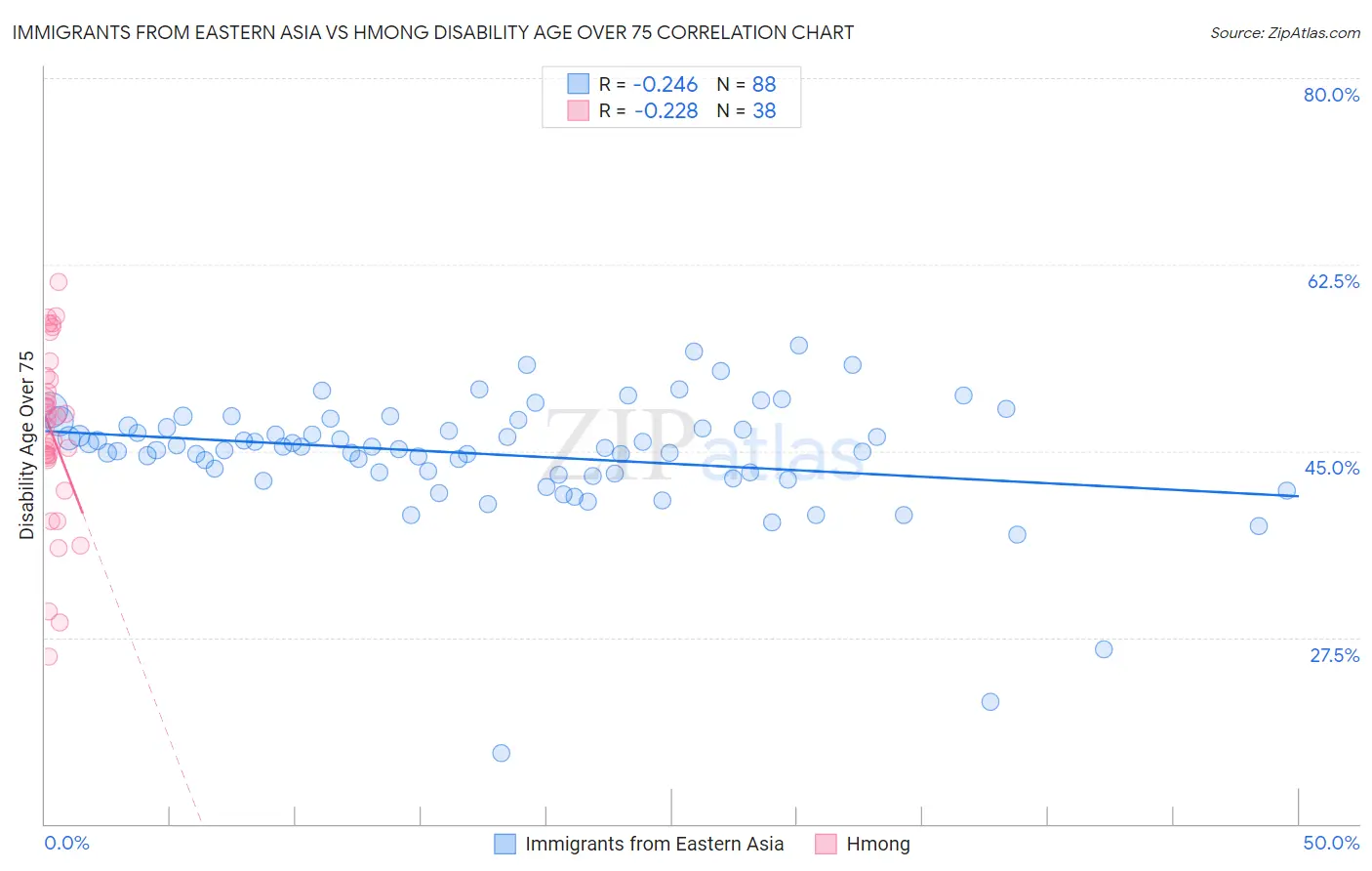Immigrants from Eastern Asia vs Hmong Disability Age Over 75