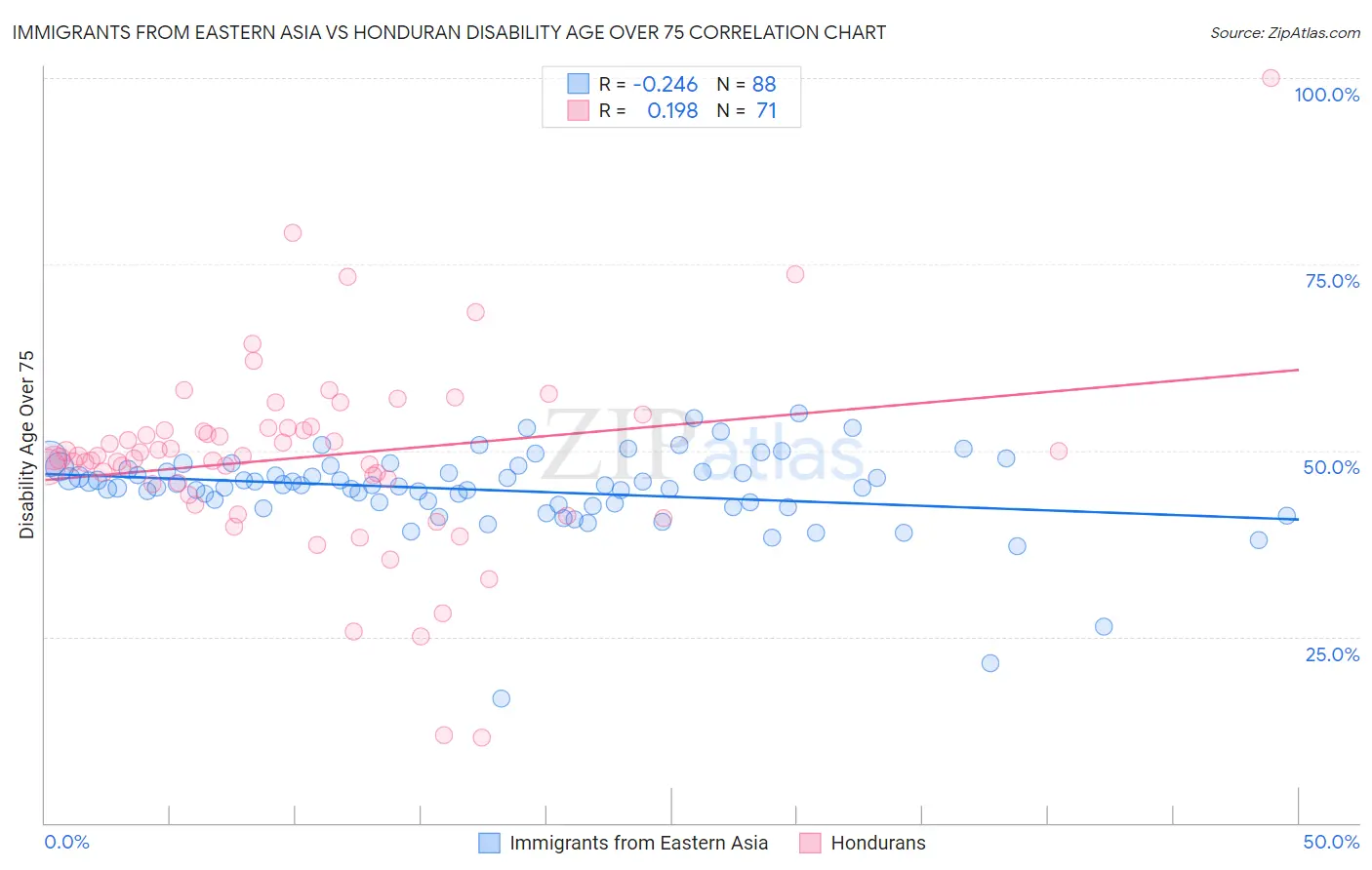 Immigrants from Eastern Asia vs Honduran Disability Age Over 75