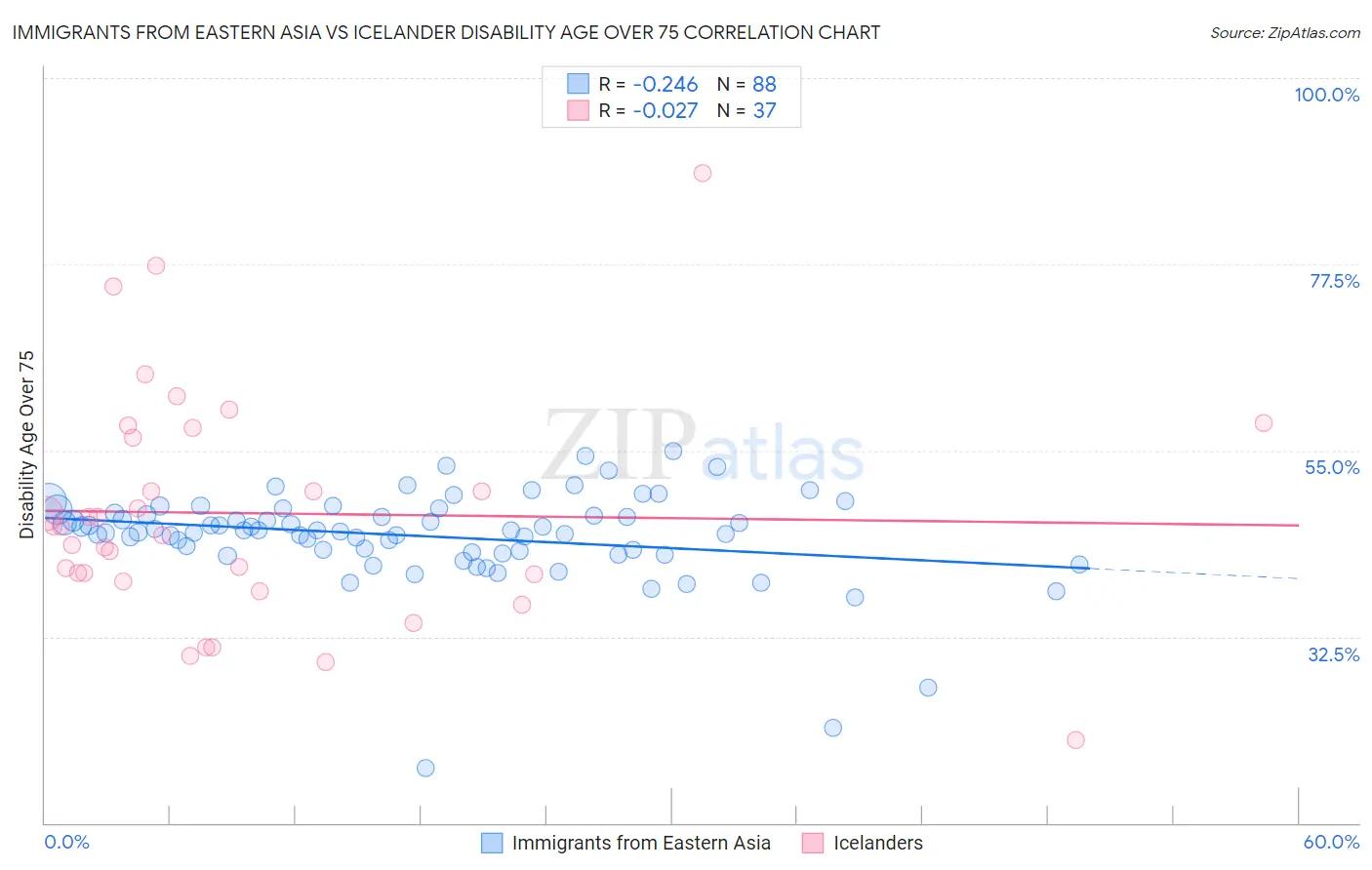Immigrants from Eastern Asia vs Icelander Disability Age Over 75