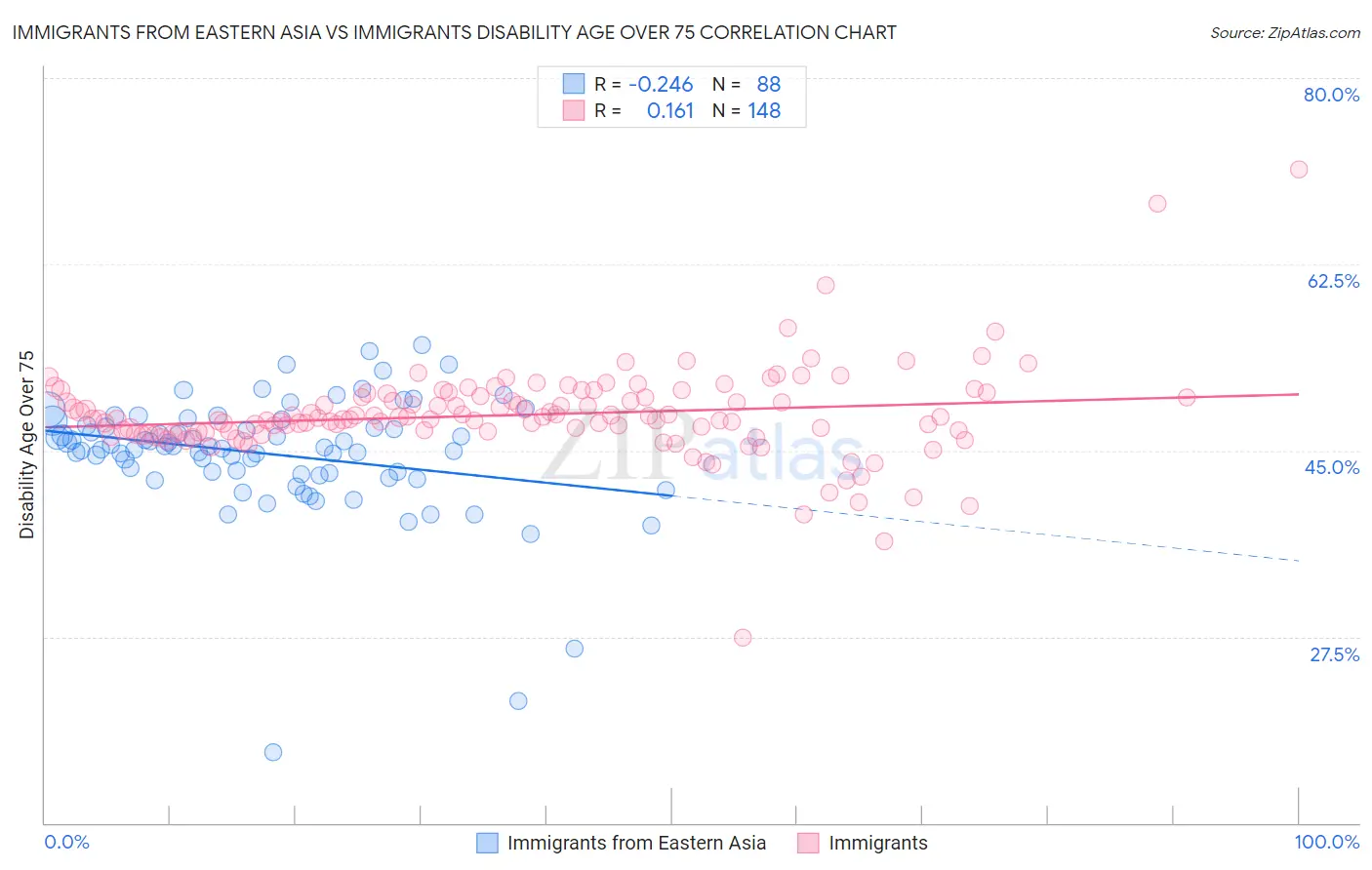 Immigrants from Eastern Asia vs Immigrants Disability Age Over 75