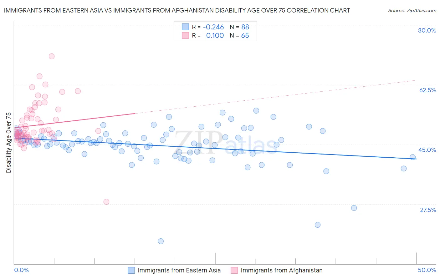 Immigrants from Eastern Asia vs Immigrants from Afghanistan Disability Age Over 75