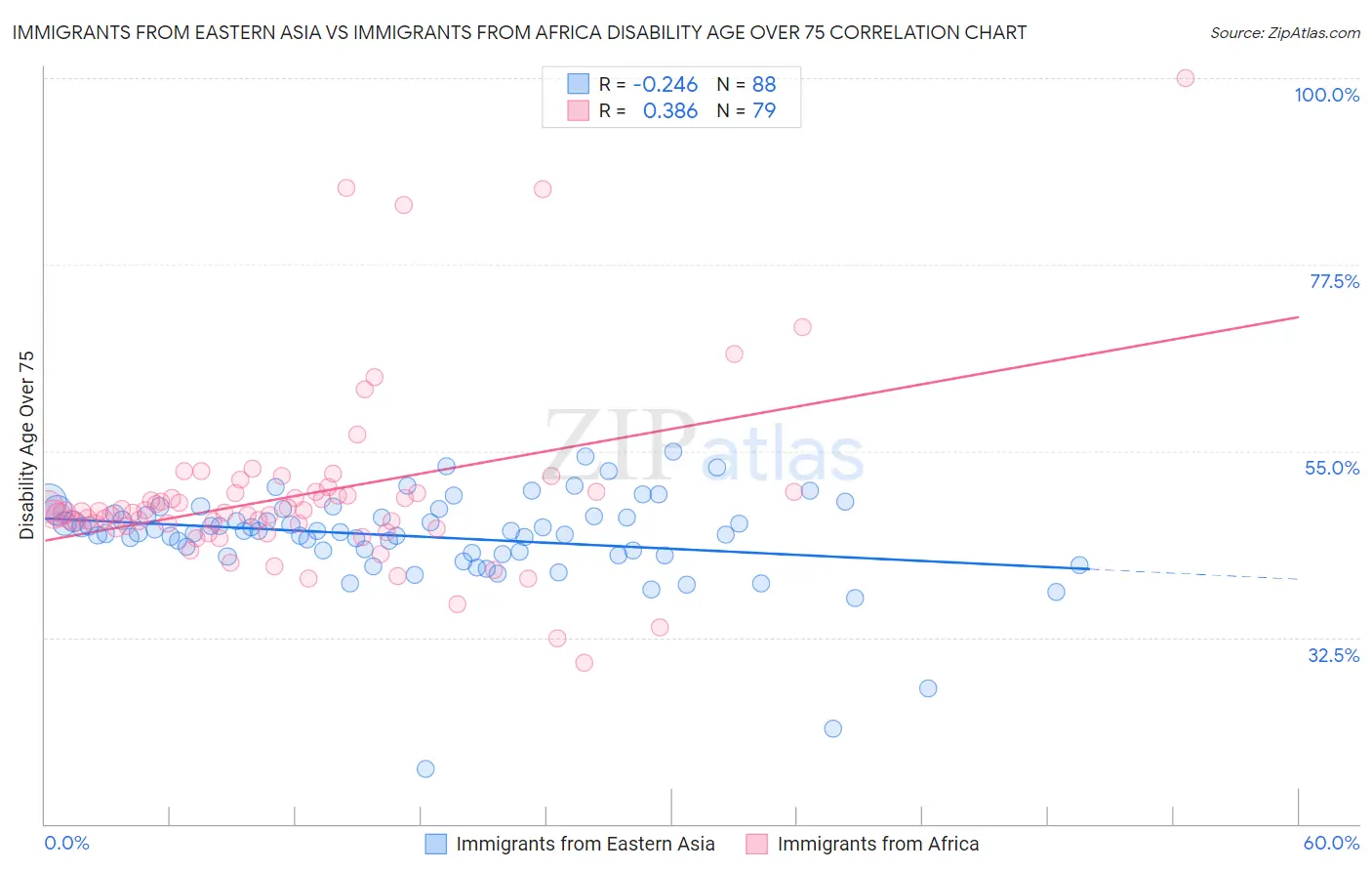 Immigrants from Eastern Asia vs Immigrants from Africa Disability Age Over 75
