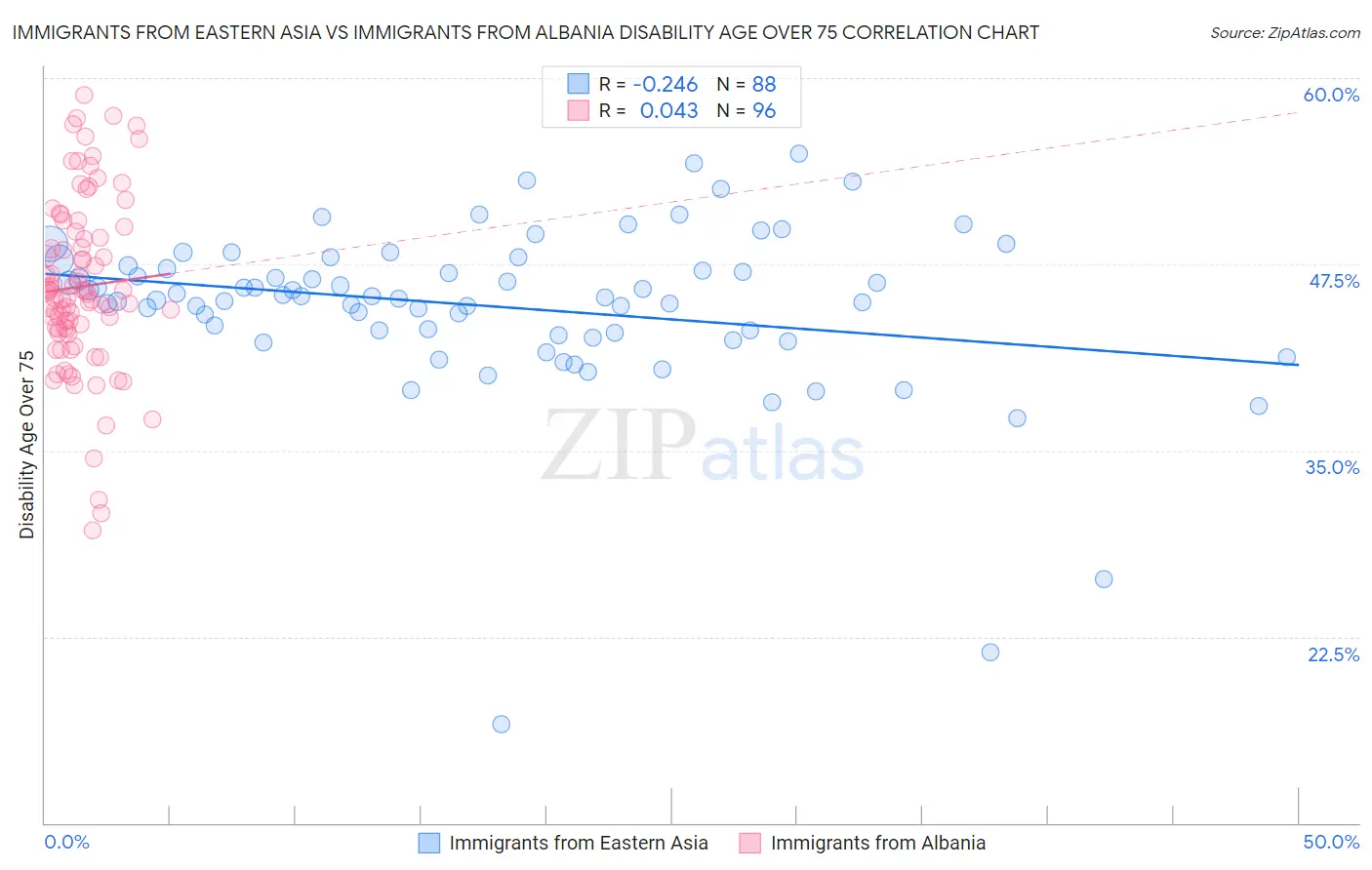 Immigrants from Eastern Asia vs Immigrants from Albania Disability Age Over 75