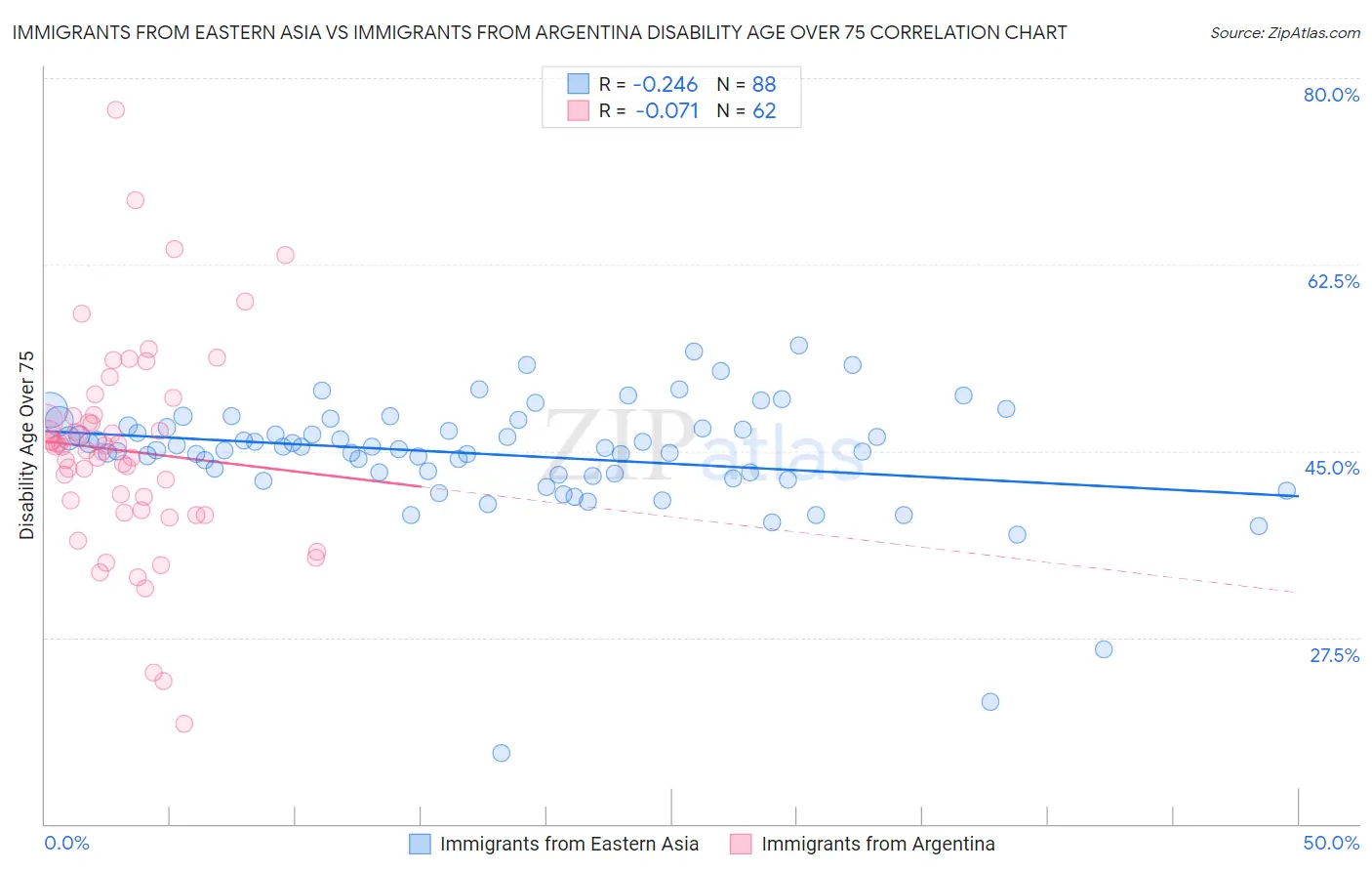 Immigrants from Eastern Asia vs Immigrants from Argentina Disability Age Over 75
