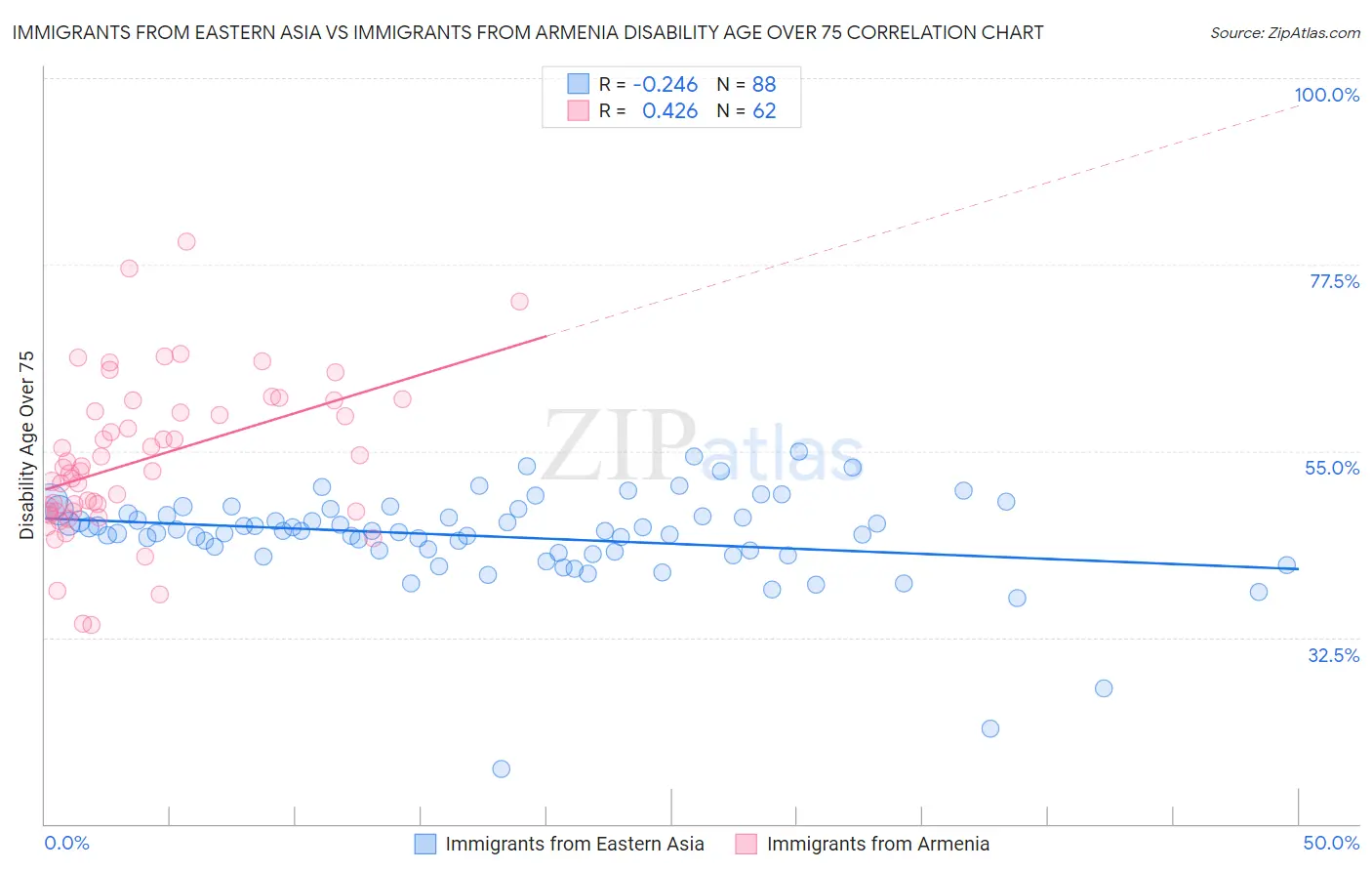 Immigrants from Eastern Asia vs Immigrants from Armenia Disability Age Over 75