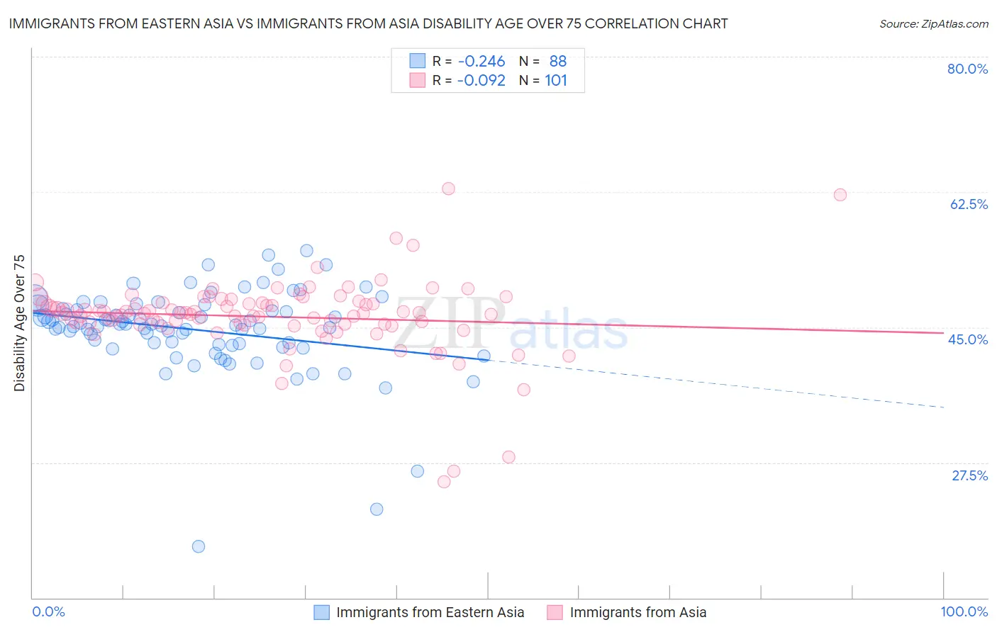 Immigrants from Eastern Asia vs Immigrants from Asia Disability Age Over 75