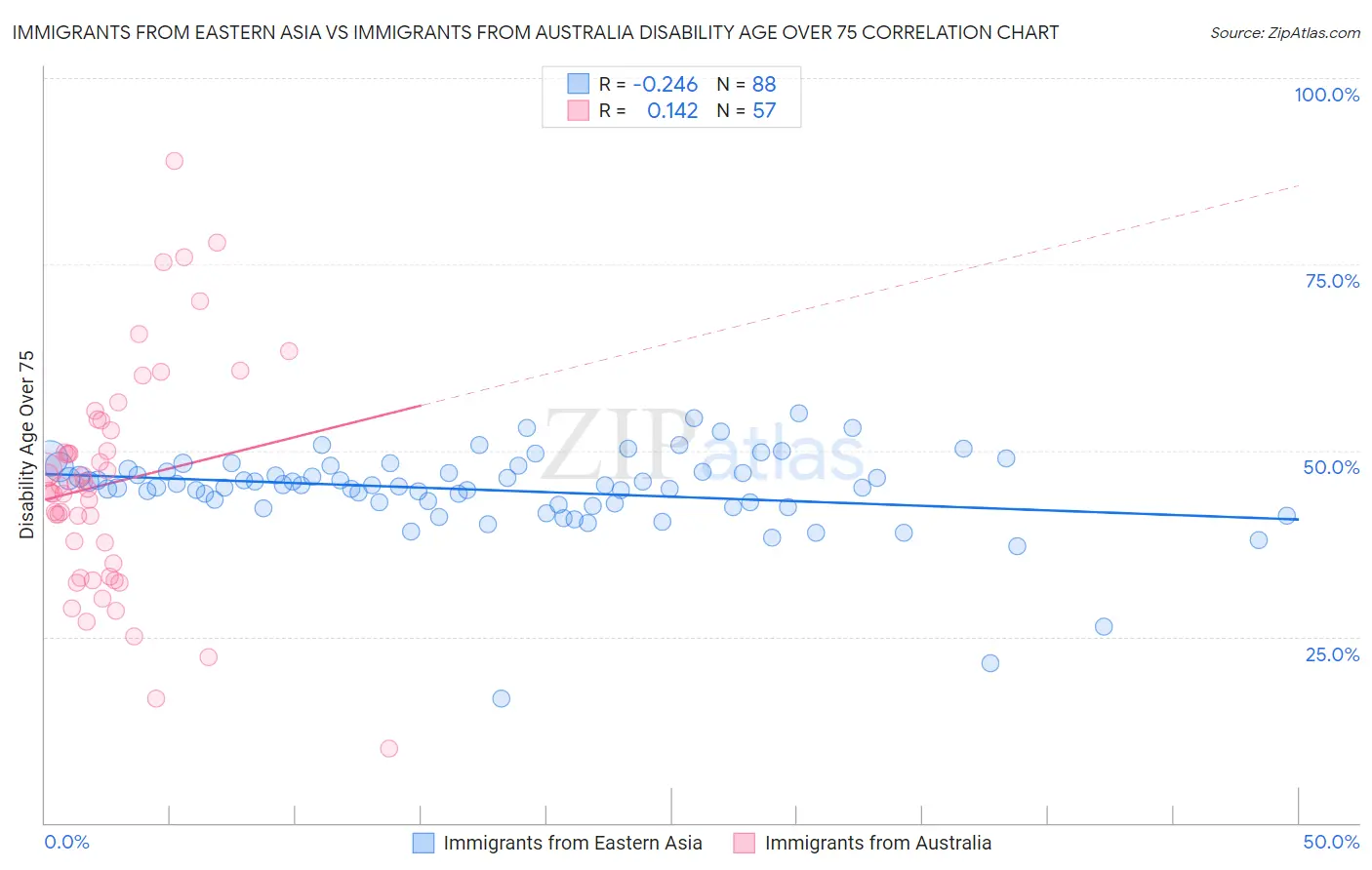 Immigrants from Eastern Asia vs Immigrants from Australia Disability Age Over 75