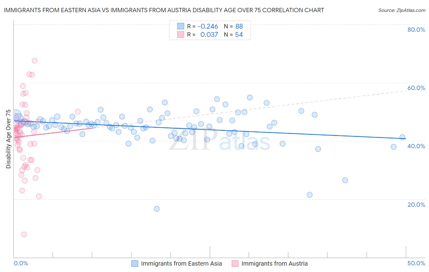 Immigrants from Eastern Asia vs Immigrants from Austria Disability Age Over 75