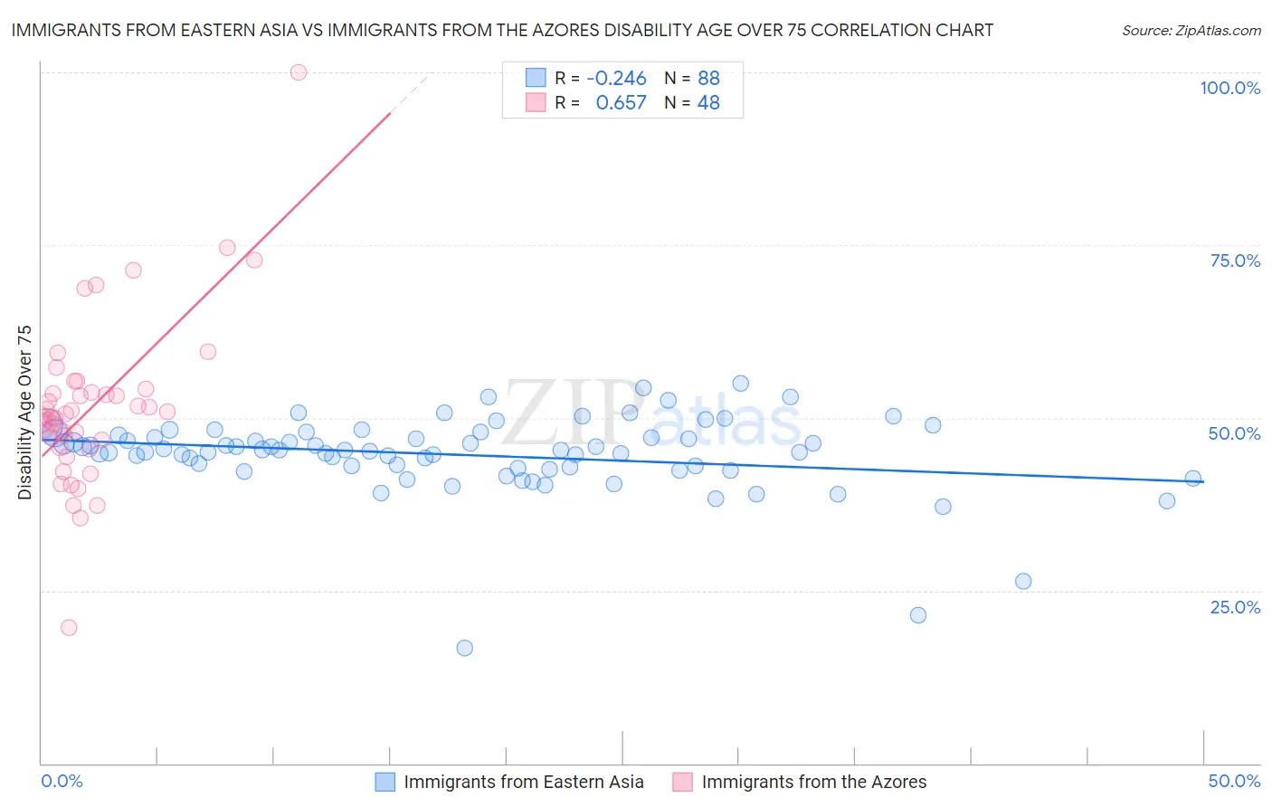 Immigrants from Eastern Asia vs Immigrants from the Azores Disability Age Over 75