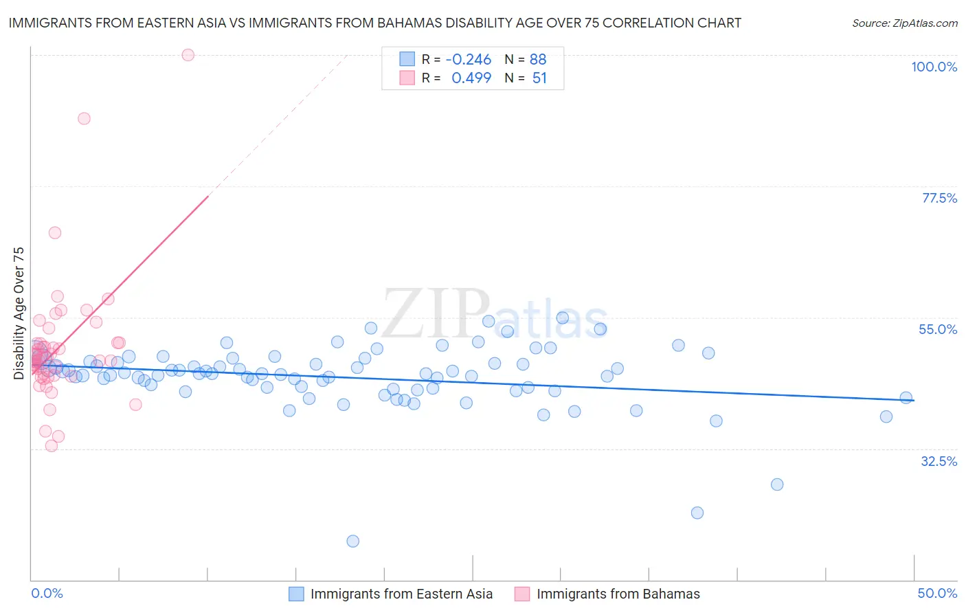 Immigrants from Eastern Asia vs Immigrants from Bahamas Disability Age Over 75