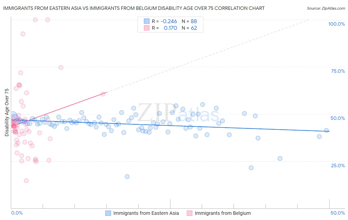 Immigrants from Eastern Asia vs Immigrants from Belgium Disability Age Over 75