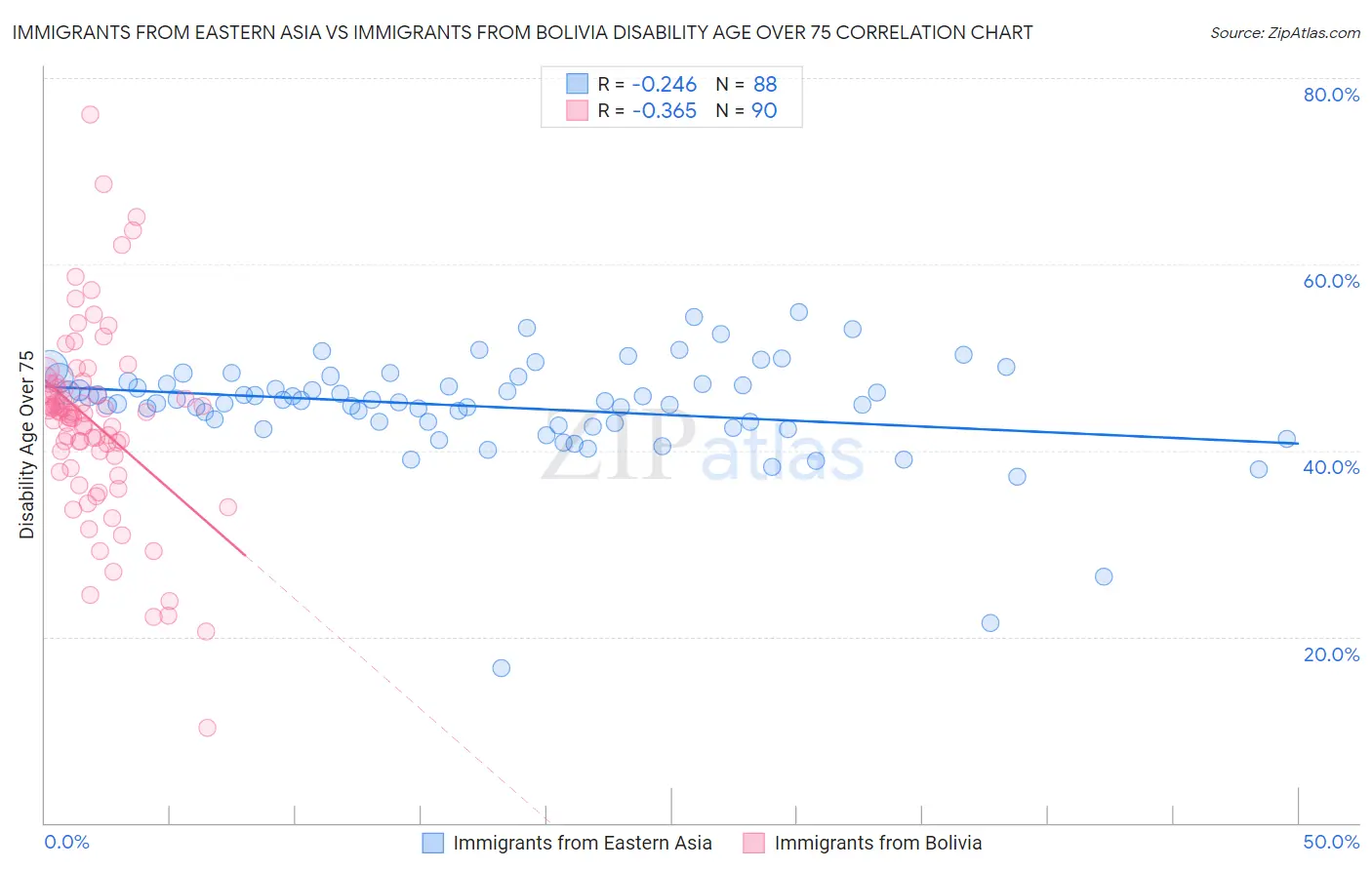 Immigrants from Eastern Asia vs Immigrants from Bolivia Disability Age Over 75