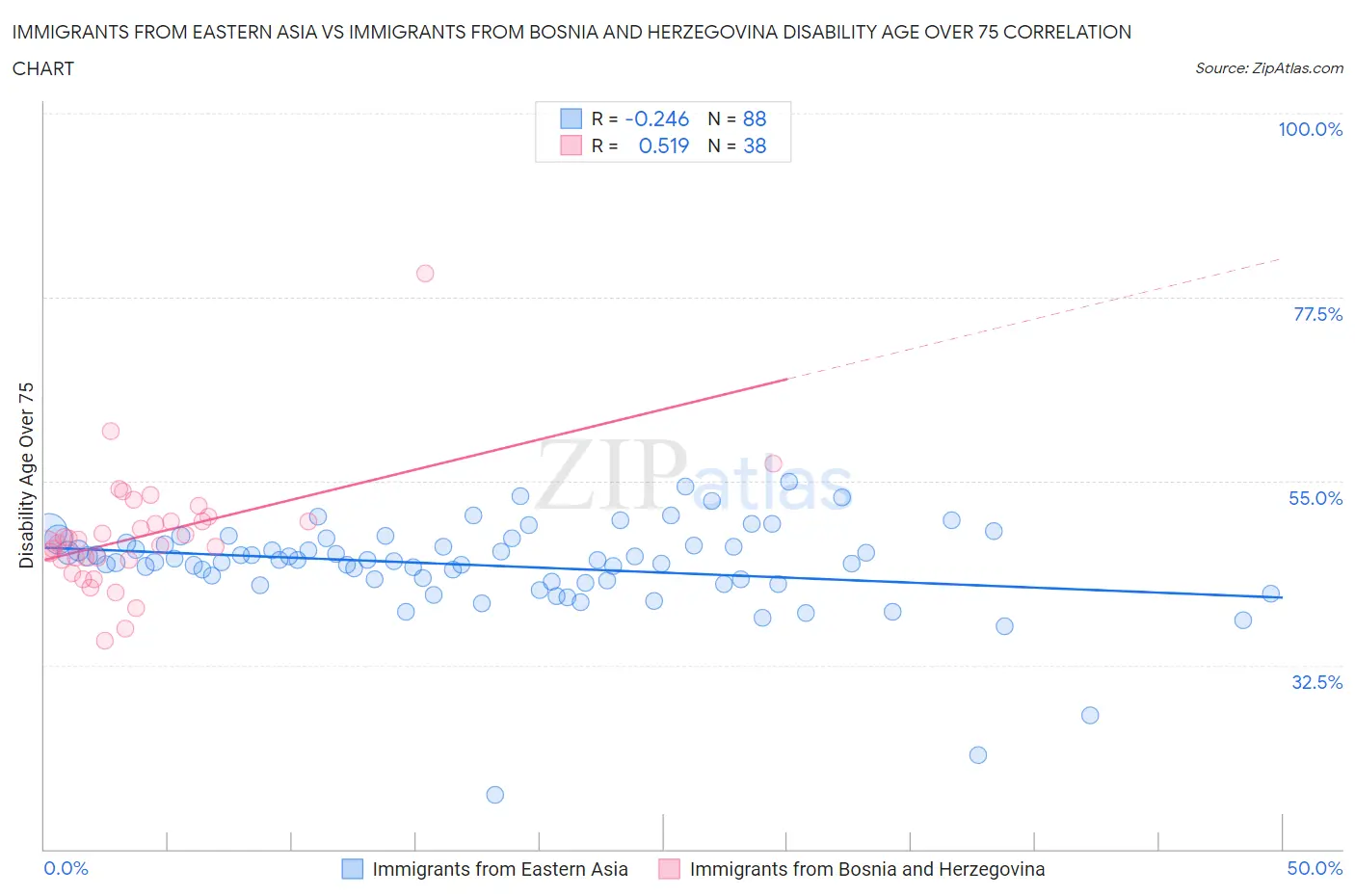 Immigrants from Eastern Asia vs Immigrants from Bosnia and Herzegovina Disability Age Over 75