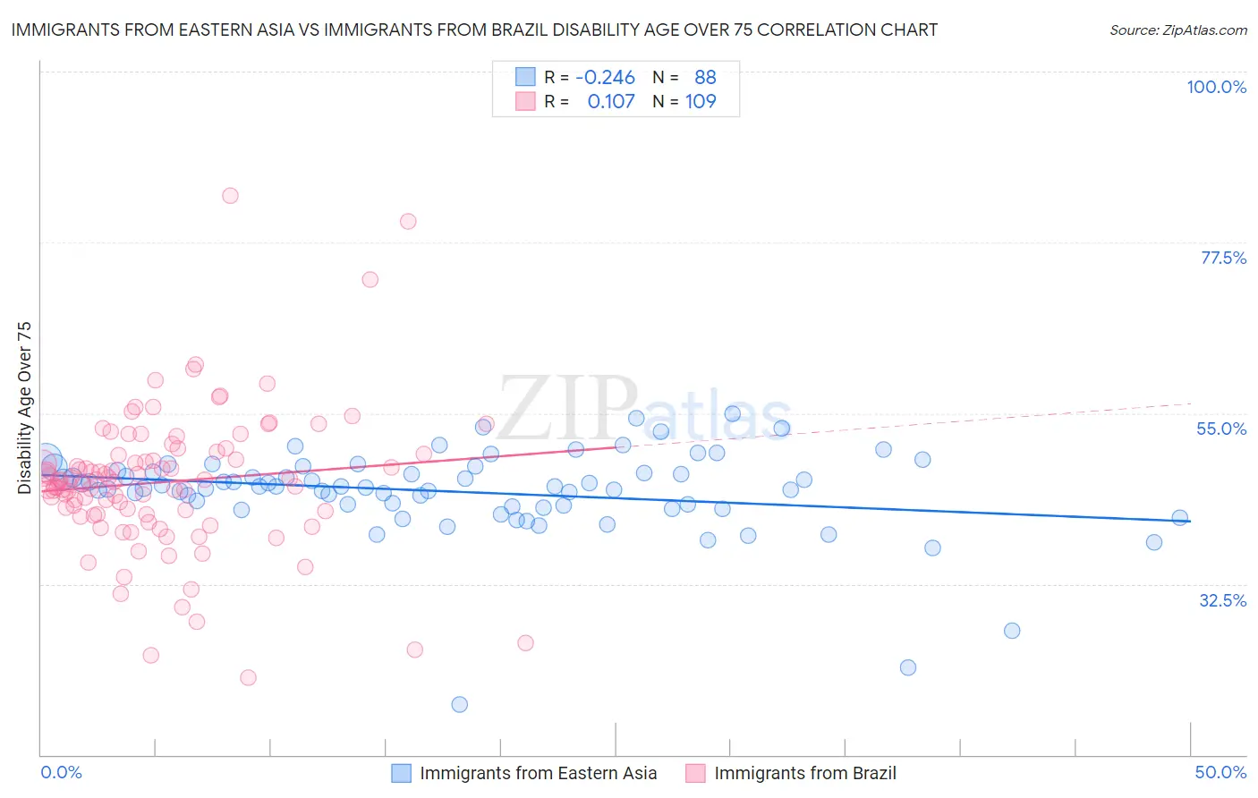 Immigrants from Eastern Asia vs Immigrants from Brazil Disability Age Over 75