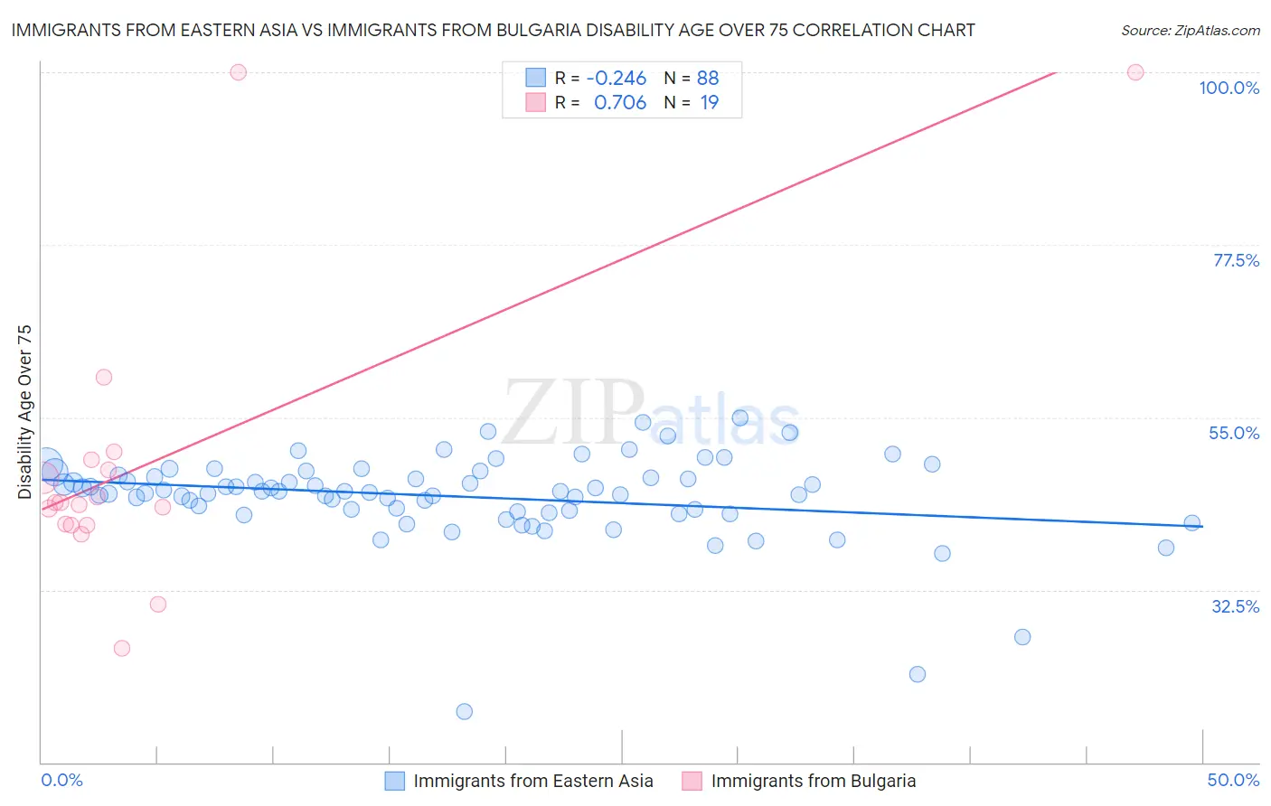 Immigrants from Eastern Asia vs Immigrants from Bulgaria Disability Age Over 75