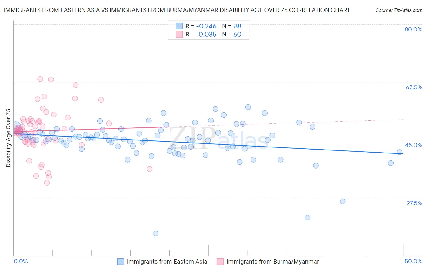 Immigrants from Eastern Asia vs Immigrants from Burma/Myanmar Disability Age Over 75