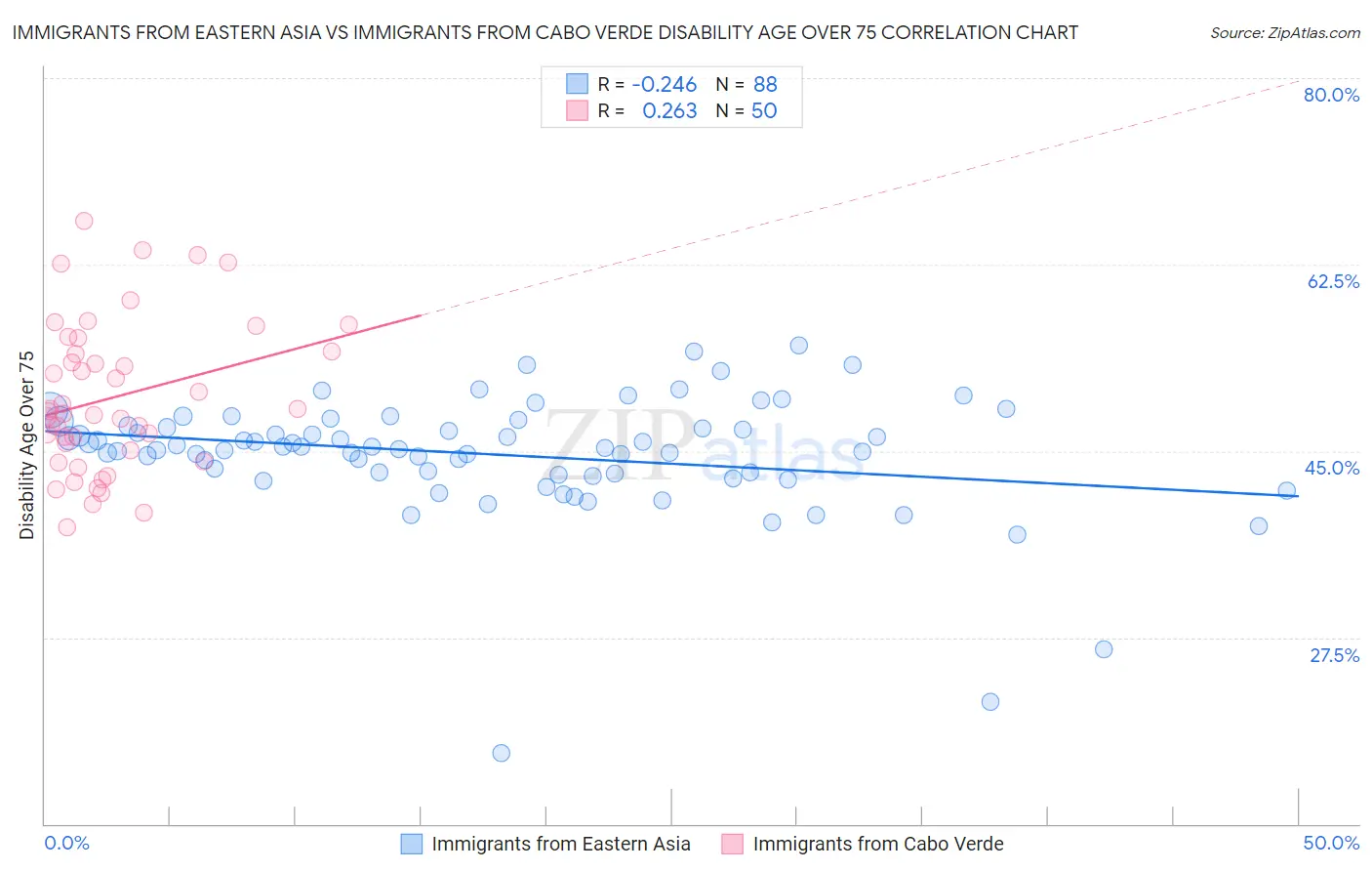 Immigrants from Eastern Asia vs Immigrants from Cabo Verde Disability Age Over 75