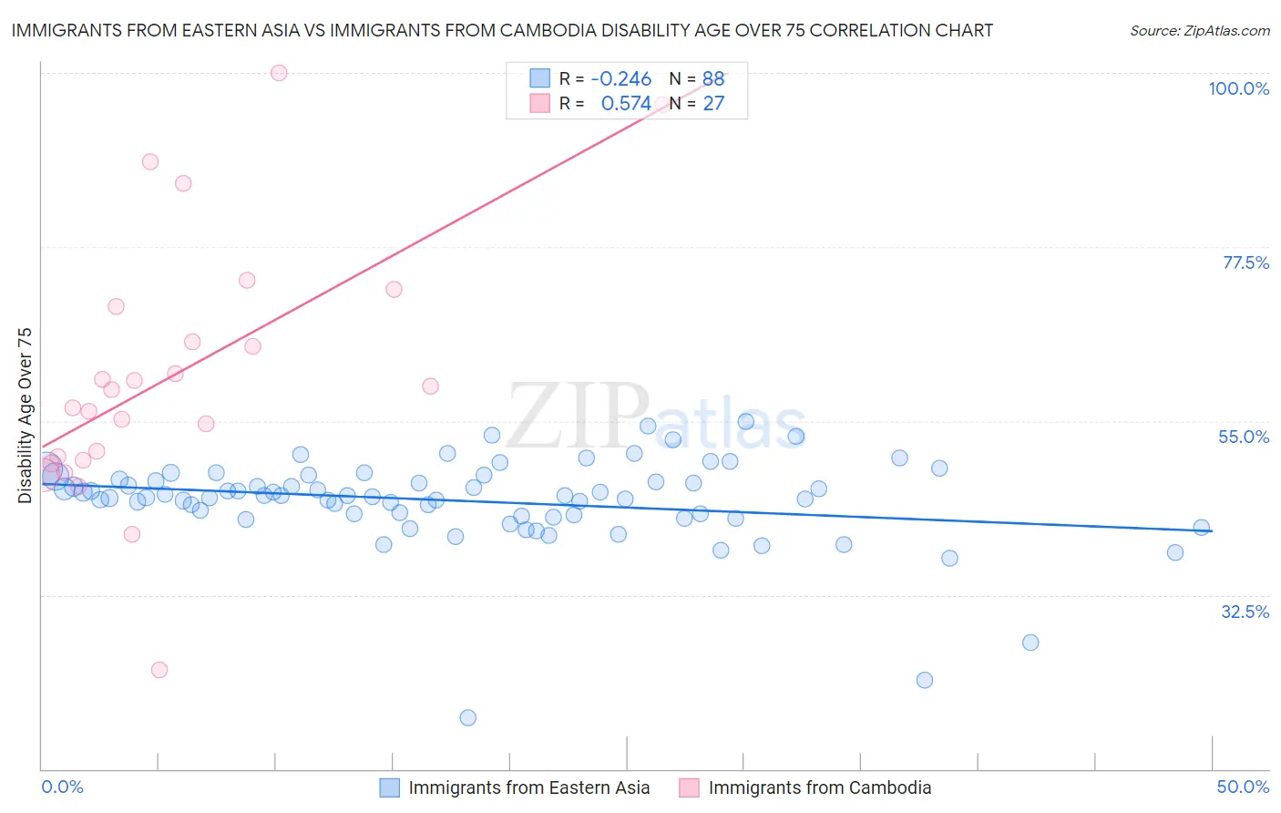 Immigrants from Eastern Asia vs Immigrants from Cambodia Disability Age Over 75