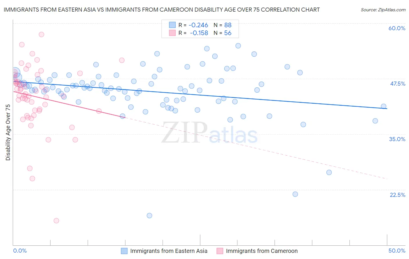 Immigrants from Eastern Asia vs Immigrants from Cameroon Disability Age Over 75