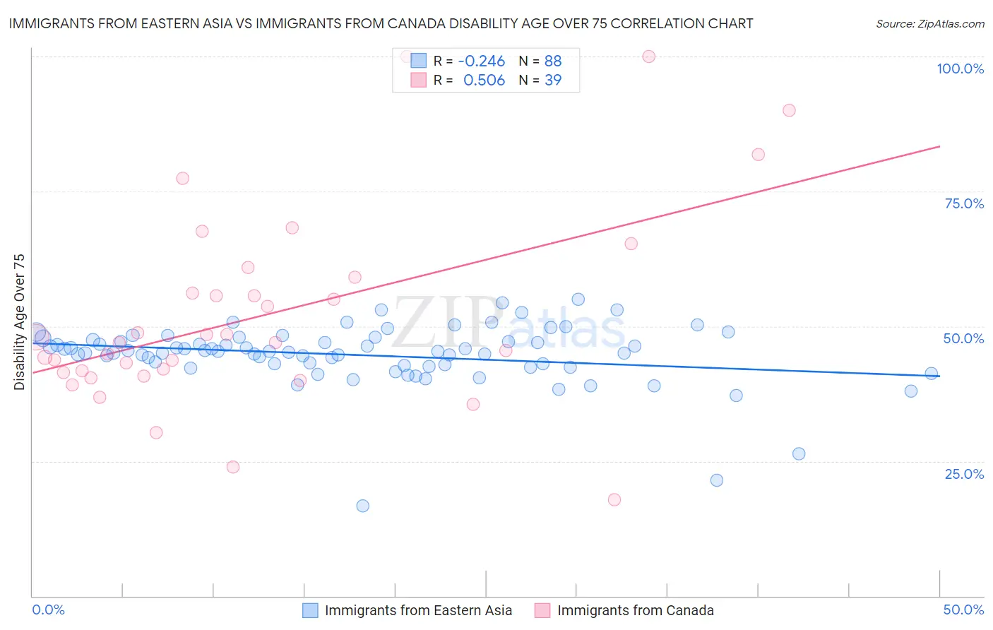 Immigrants from Eastern Asia vs Immigrants from Canada Disability Age Over 75
