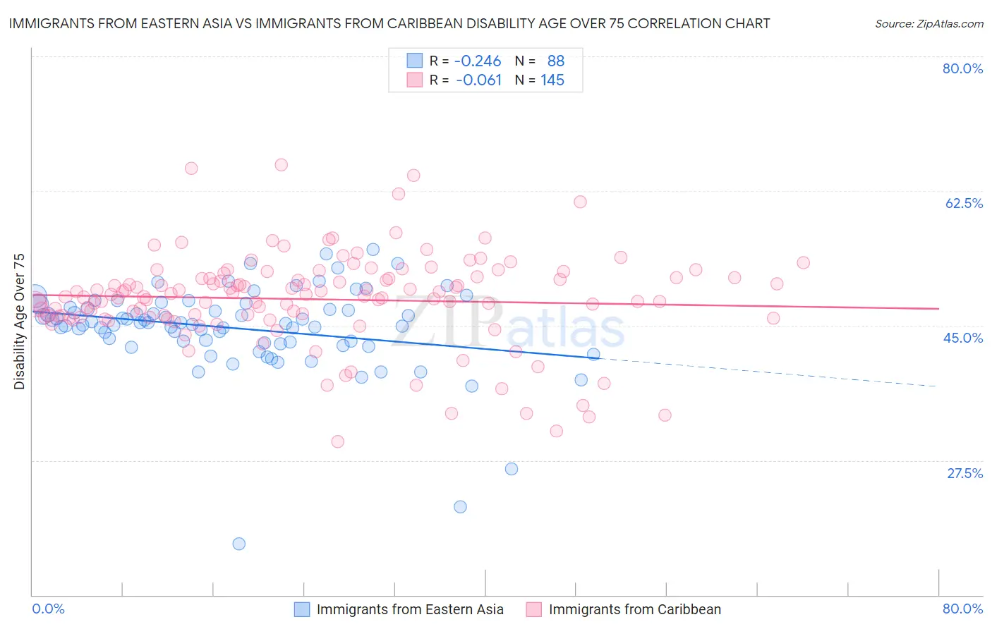 Immigrants from Eastern Asia vs Immigrants from Caribbean Disability Age Over 75
