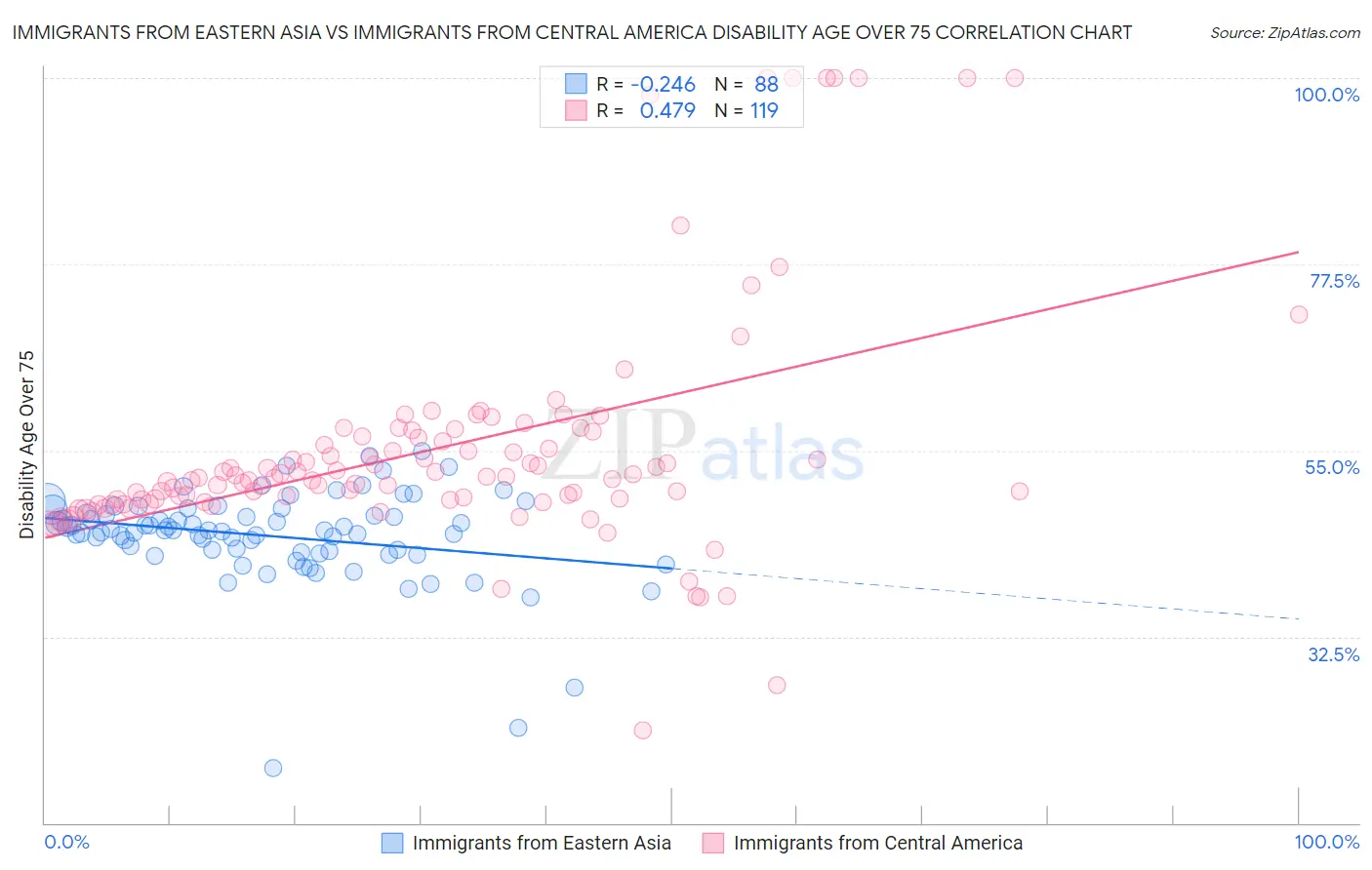 Immigrants from Eastern Asia vs Immigrants from Central America Disability Age Over 75