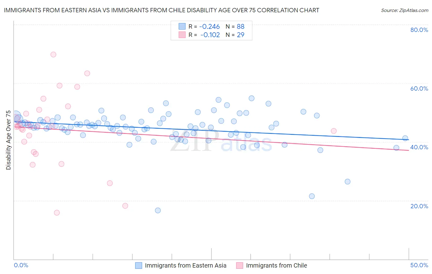 Immigrants from Eastern Asia vs Immigrants from Chile Disability Age Over 75